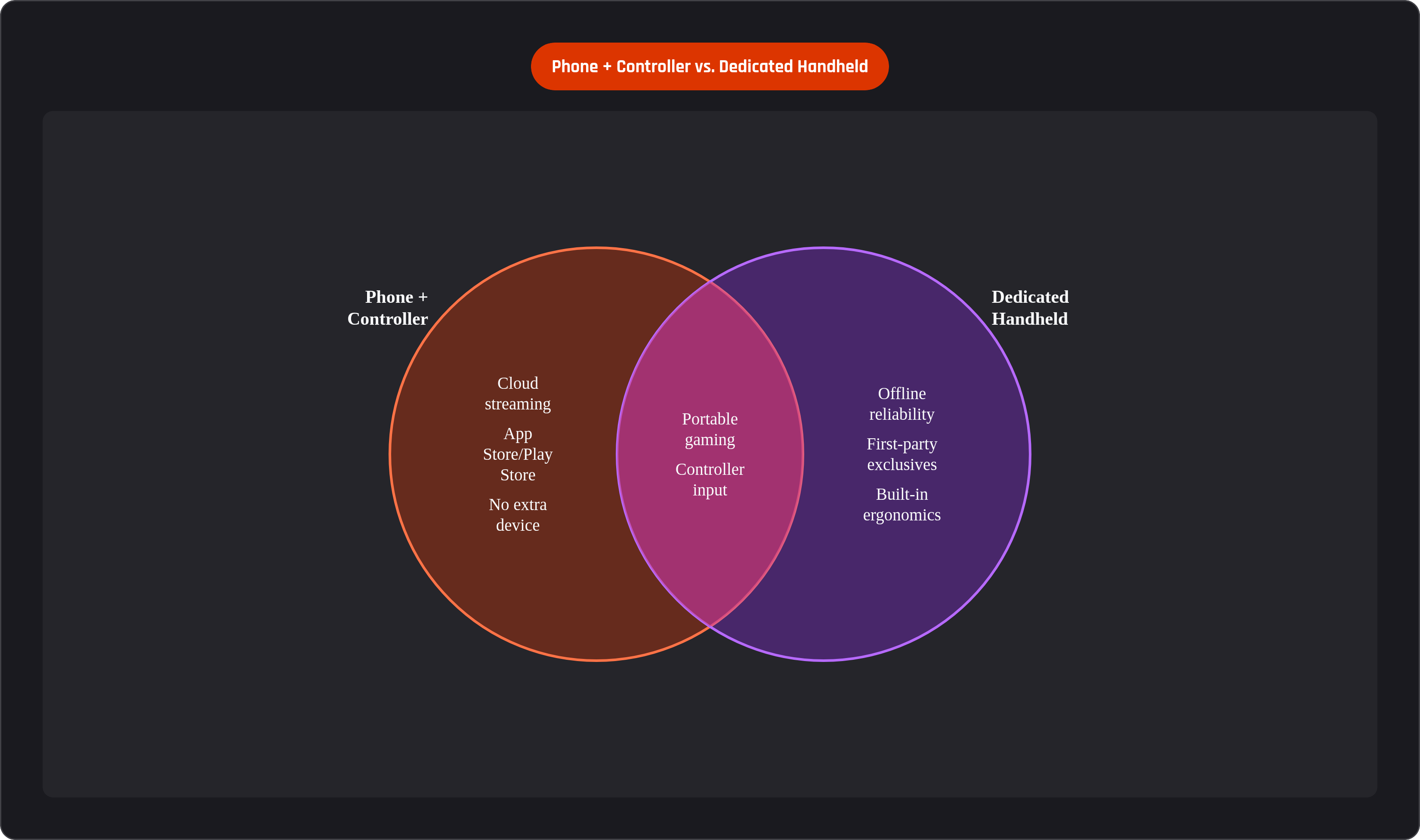 Venn diagram: Phone + Controller vs. Dedicated Handheld. Compares Phone + Controller and Dedicated Handheld; overlap: Both Setups.