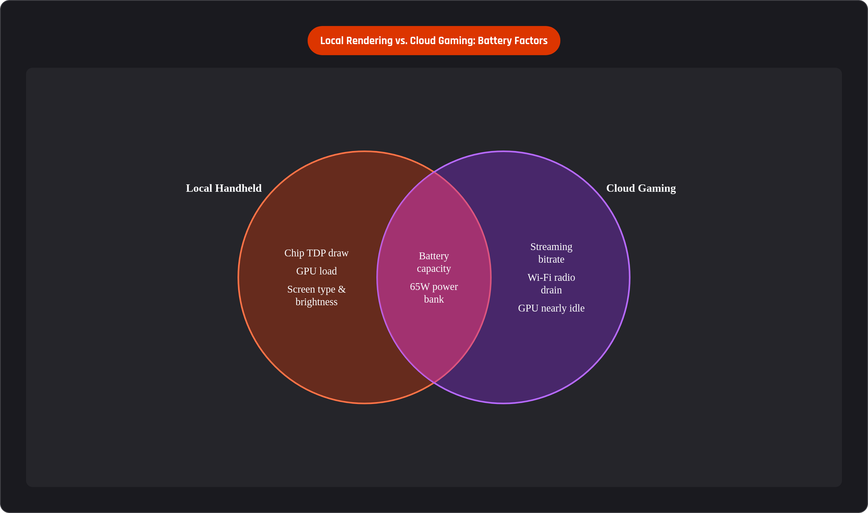 Venn diagram: Local Rendering vs. Cloud Gaming: Battery Factors. Compares Local Handheld and Cloud Gaming; overlap: Both Need.
