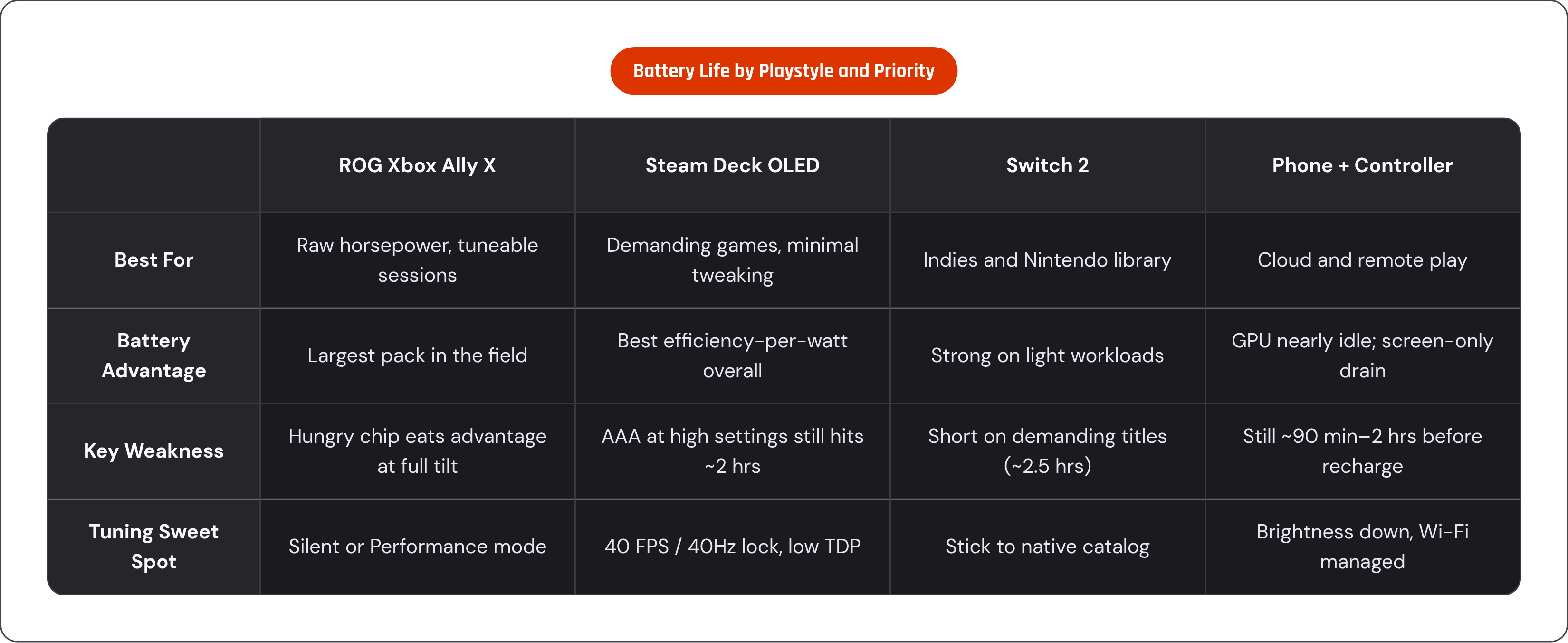 Table: Battery Life by Playstyle and Priority. Compares Best For, Battery Advantage, Key Weakness and Tuning Sweet Spot by ROG Xbox Ally X, Steam Deck OLED, Switch 2 and Phone + Controller.