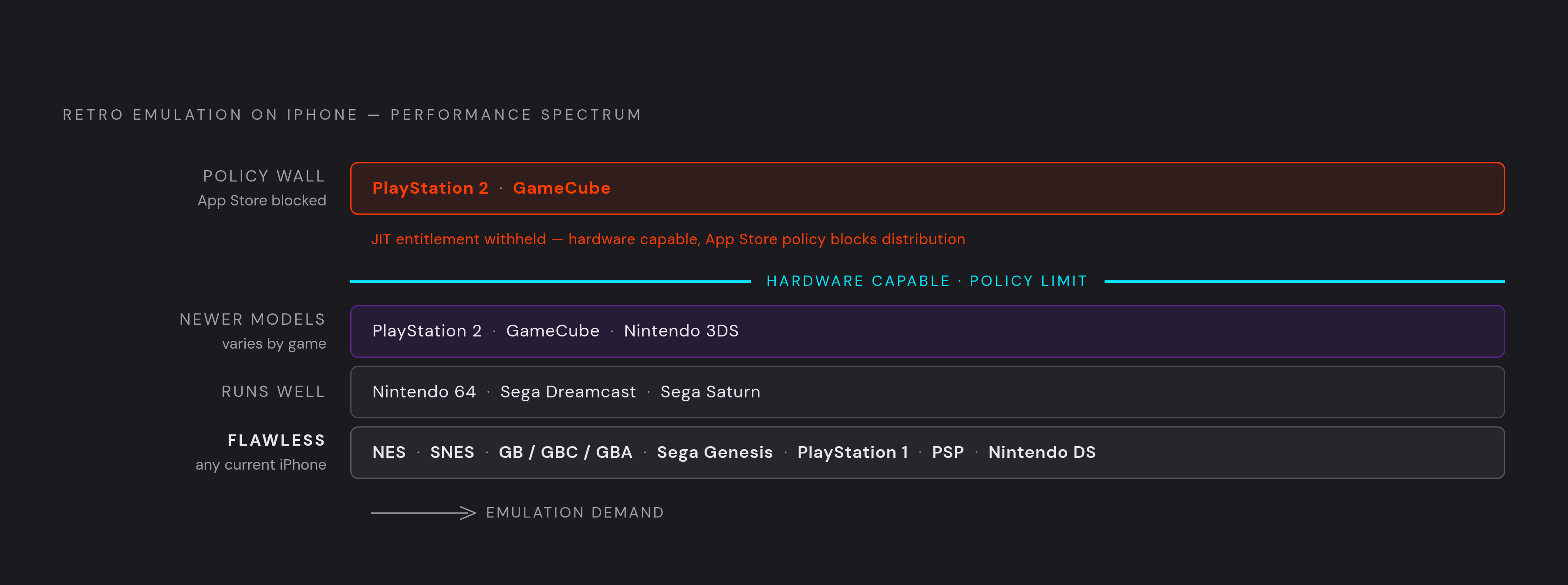 Diagram: iPhone Emulation: What Runs and Where the Walls Are. Visualizes: Show a tiered performance spectrum of retro gaming systems on iPhone, from fully flawless at the bottom to policy-blocked at the top.