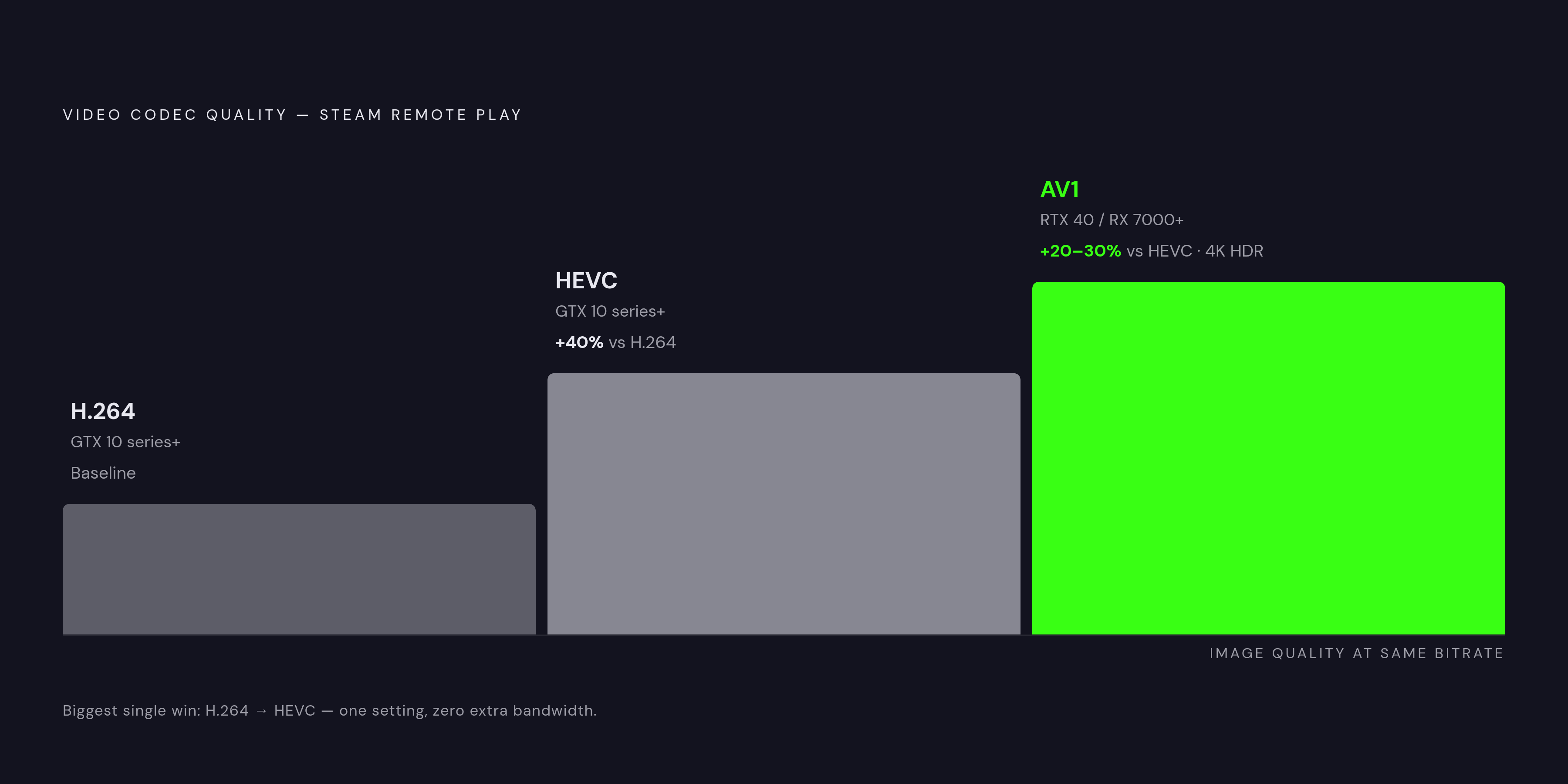 Diagram: Codec Quality vs. Bandwidth: H.264 → HEVC → AV1. Visualizes: Show a three-step progression of video codec quality gains available in Steam Remote Play: H.264 (baseline), HEVC (+40% better image quality at the same bitrate), and AV1…