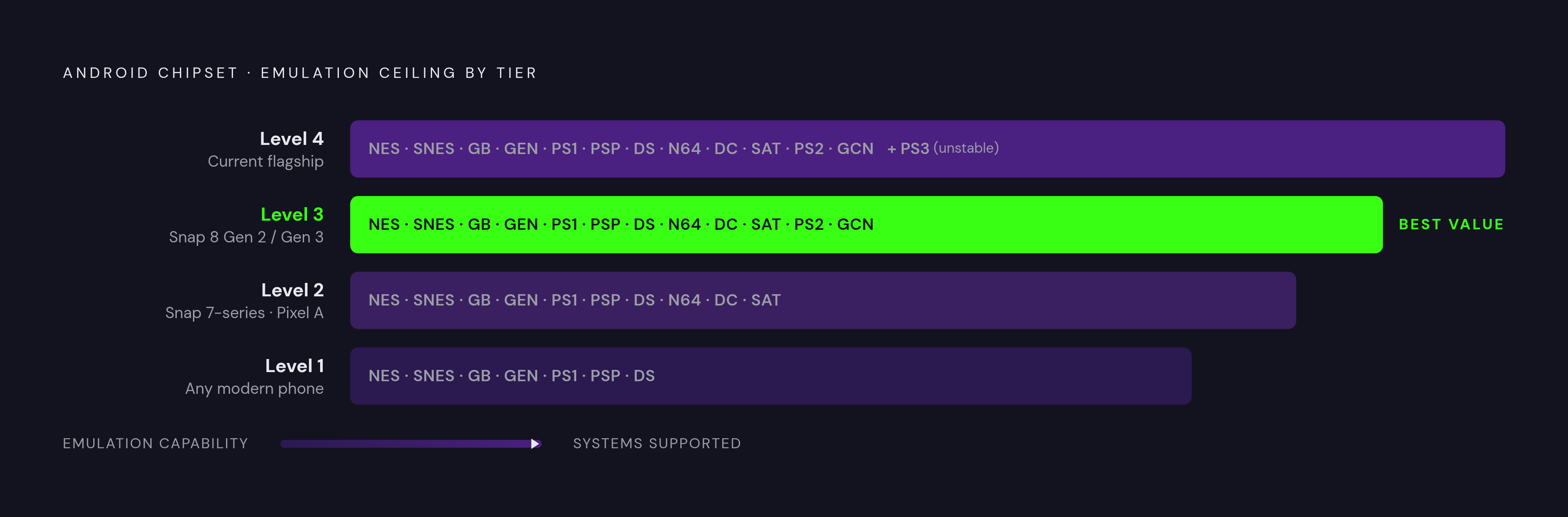 Diagram: What Each Chipset Tier Can Actually Emulate. Visualizes: Show a four-level ranked hierarchy of Android chipset tiers mapped to their emulation ceilings.