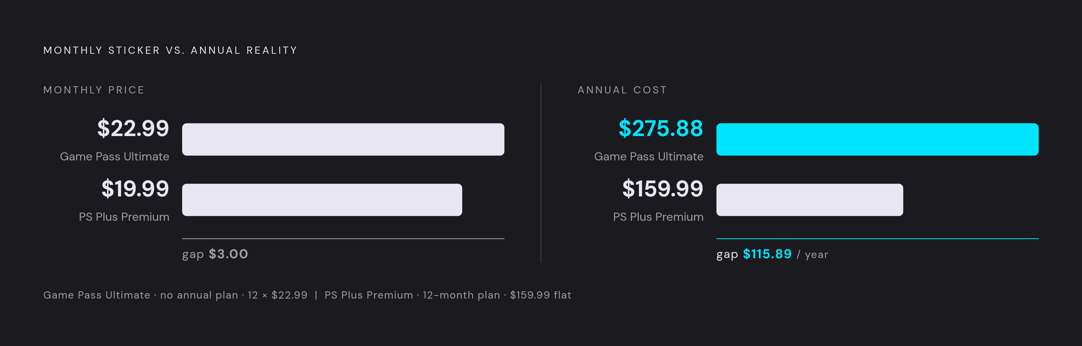 Diagram: The Annual Cost Gap Hidden by Monthly Sticker Prices. Visualizes: Show the true annual cost of the two top-tier subscriptions side by side: Game Pass Ultimate has no annual plan, so 12 × $22.99 = $275.88 per year; PlayStation Plus…