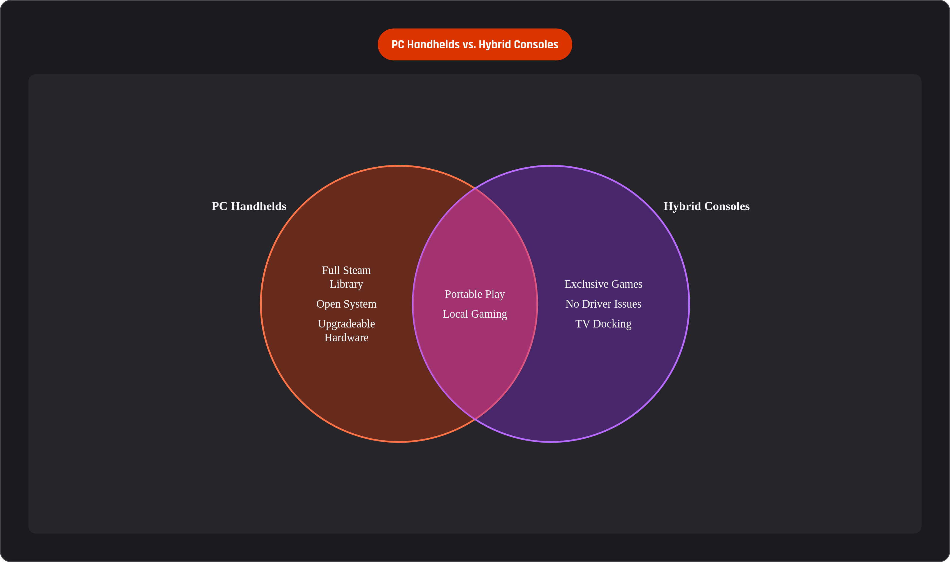 Venn diagram: PC Handhelds vs. Hybrid Consoles. Compares PC Handhelds and Hybrid Consoles; overlap: Shared Traits.