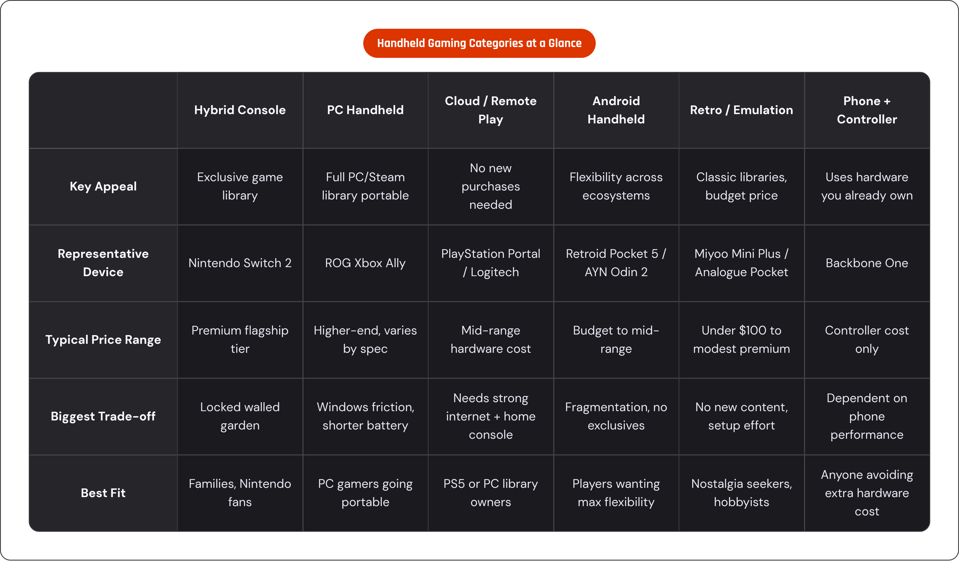 Table: Handheld Gaming Categories at a Glance. Compares Key Appeal, Representative Device, Typical Price Range, Biggest Trade-off, and 1 more by Hybrid Console, PC Handheld, Cloud / Remote Play, Android Handheld, and 2 more.