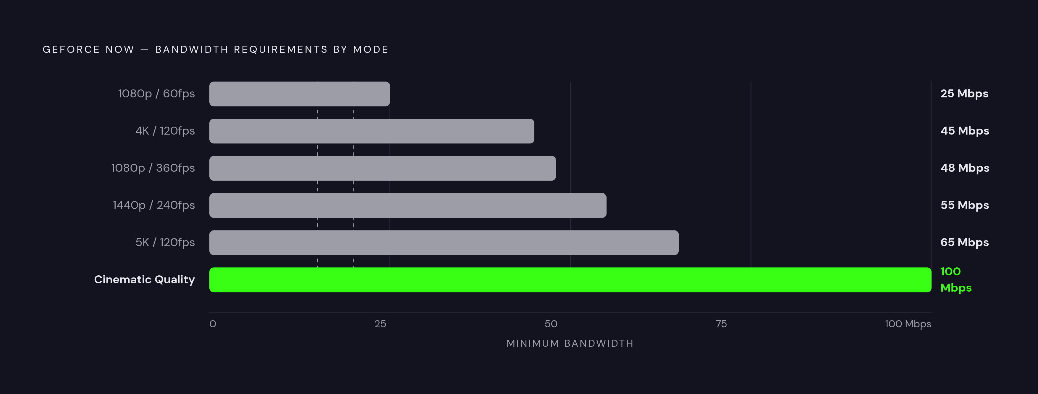 Diagram: How Much Bandwidth Each GeForce Now Mode Actually Needs. Visualizes: Show a ranked list of GeForce Now streaming modes mapped to their bandwidth requirements, from lowest to highest.