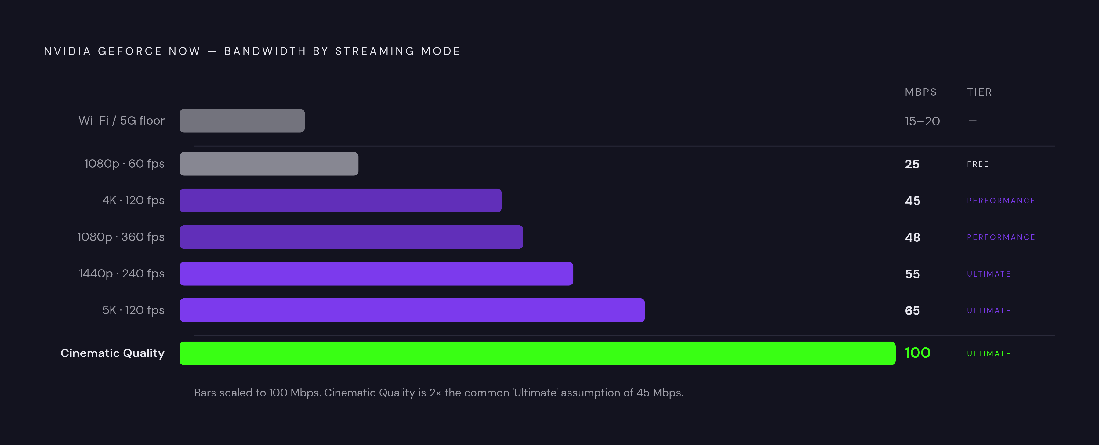 Diagram: What Each Tier Actually Needs From Your Connection. Visualizes: Show the bandwidth requirements Nvidia publishes for each streaming mode, ranked from lowest to highest demand: stable Wi-Fi/5G floor ~15–20 Mbps; 1080p@60fps (Free ceiling /…