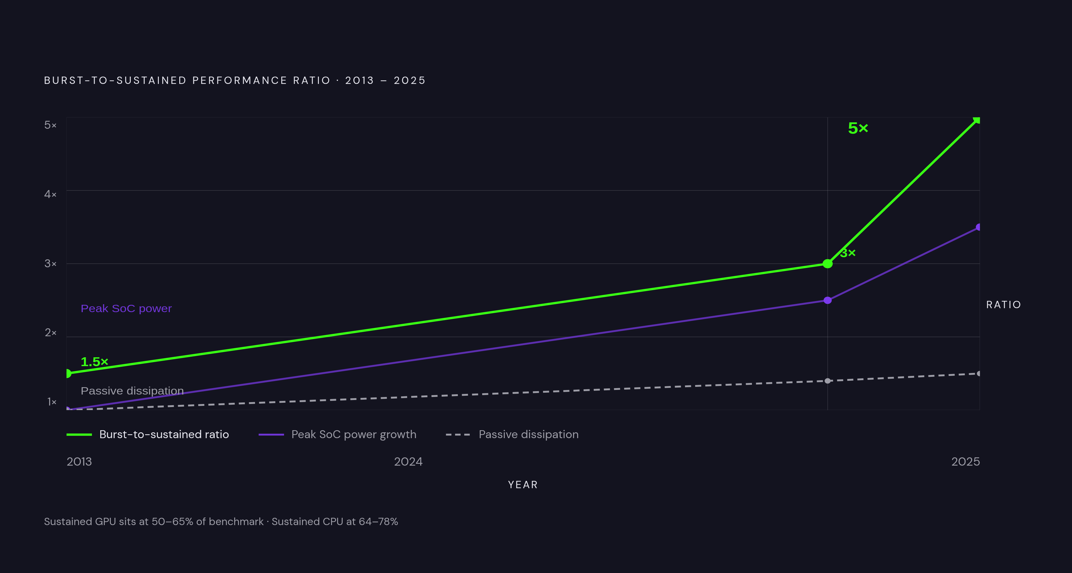 Diagram: The Widening Gap: Peak vs. Sustained Performance Over Time. Visualizes: Show the growing asymmetry between peak SoC power and a phone chassis's ability to shed heat, and how this drives the burst-to-sustained performance ratio from roughly…