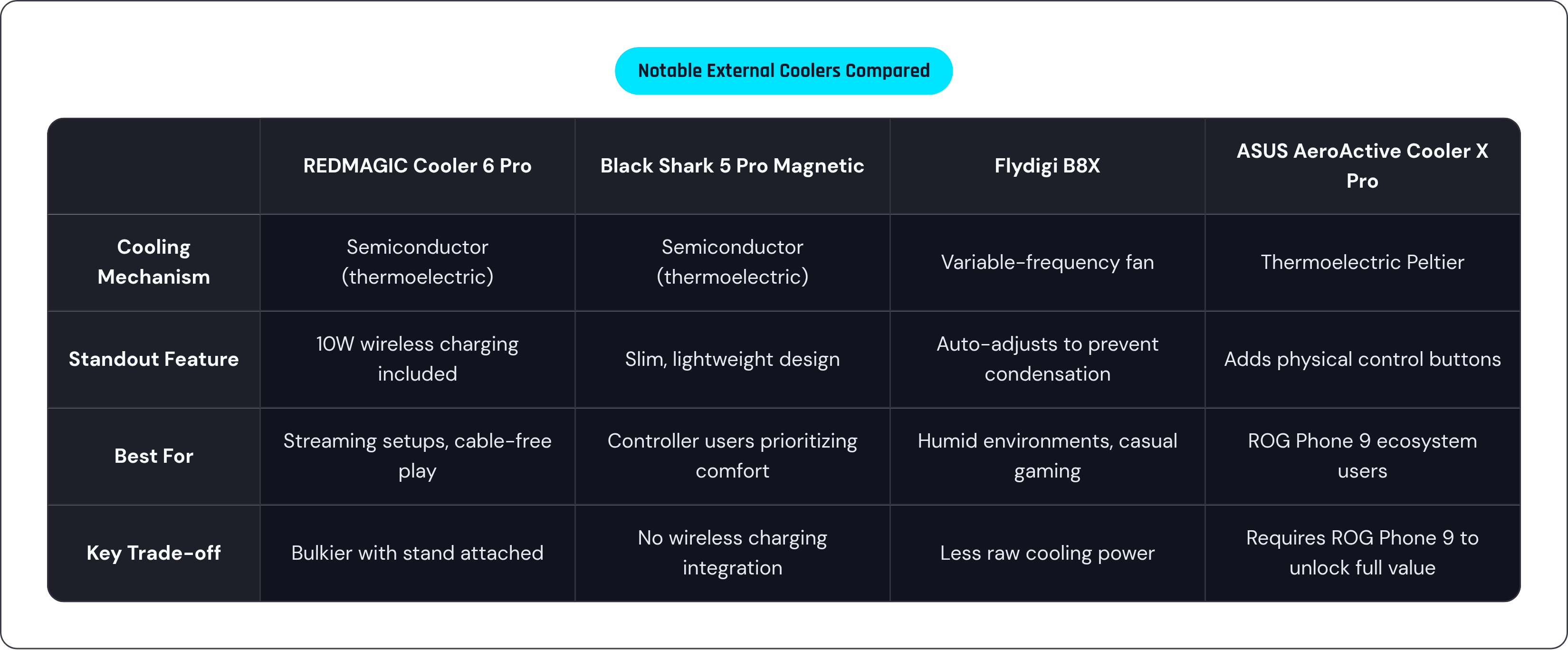 Table: Notable External Coolers Compared. Compares Cooling Mechanism, Standout Feature, Best For and Key Trade-off by REDMAGIC Cooler 6 Pro, Black Shark 5 Pro Magnetic, Flydigi B8X and ASUS AeroActive Cooler X Pro.