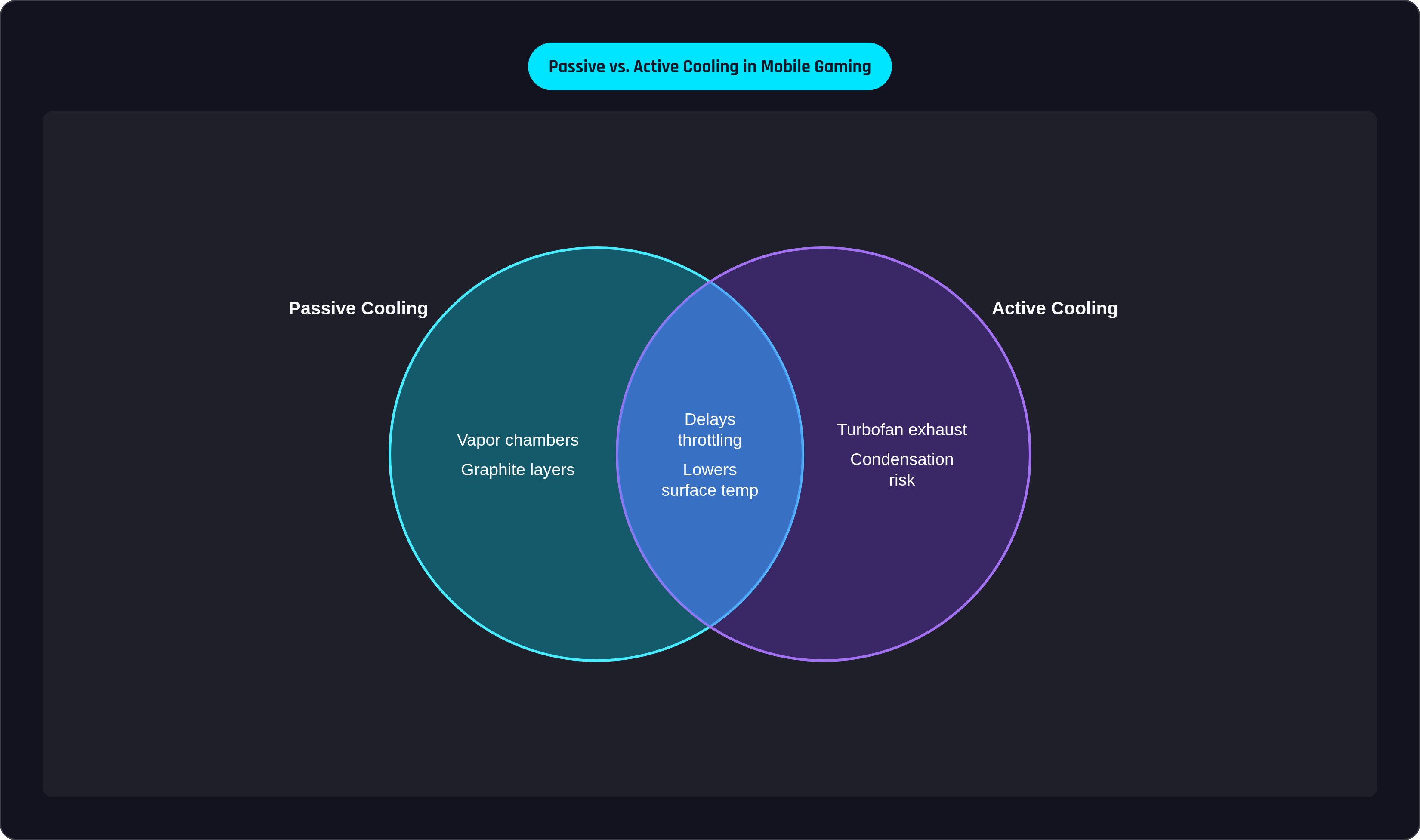 Venn diagram: Passive vs. Active Cooling in Mobile Gaming. Compares Passive Cooling and Active Cooling; overlap: Shared Benefits.