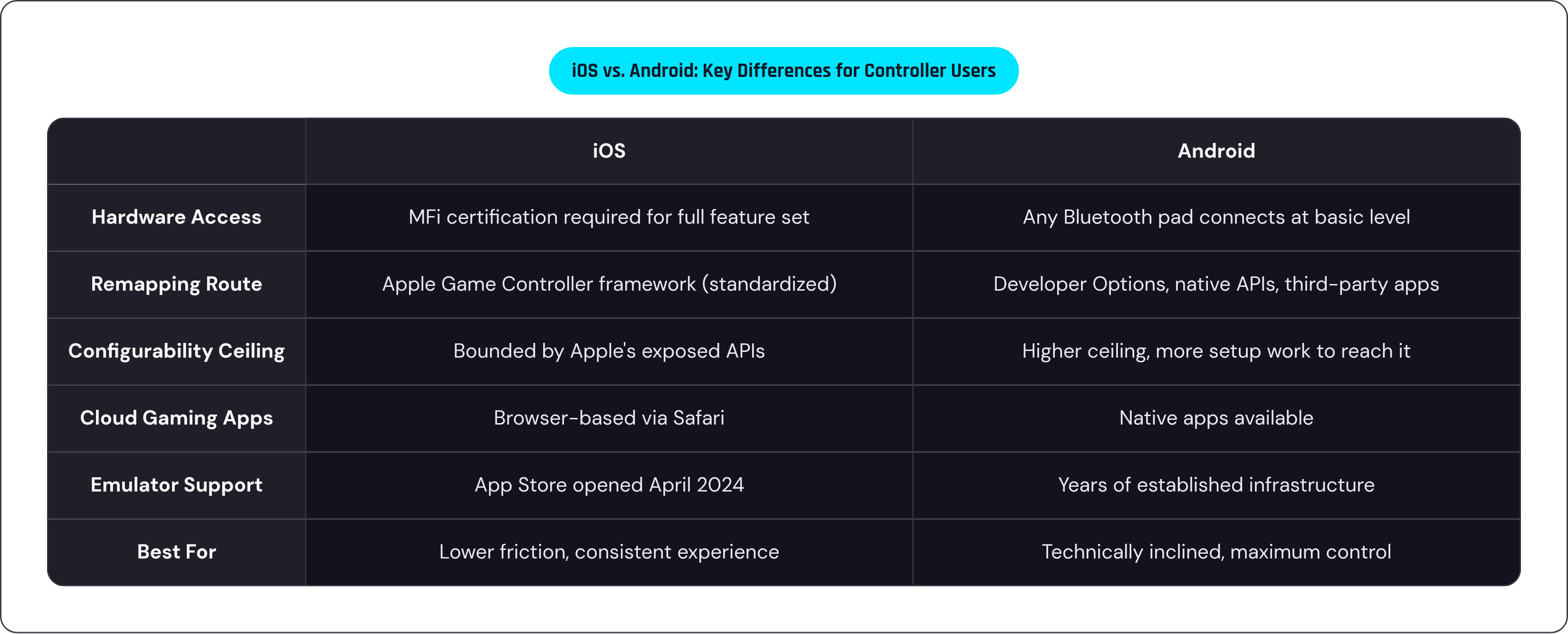 Table: iOS vs. Android: Key Differences for Controller Users. Compares Hardware Access, Remapping Route, Configurability Ceiling, Cloud Gaming Apps, and 2 more by iOS and Android.