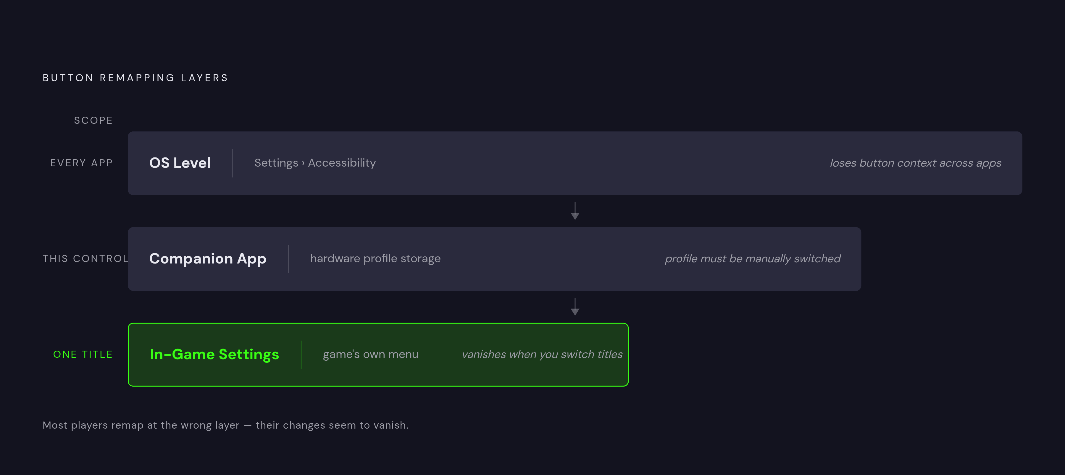 Diagram: Three Layers of Button Remapping — and What Each One Controls. Visualizes: Visualize the three distinct layers where button remapping happens, stacked from broadest to narrowest scope: (1) OS level — affects every app on the device; (2)…