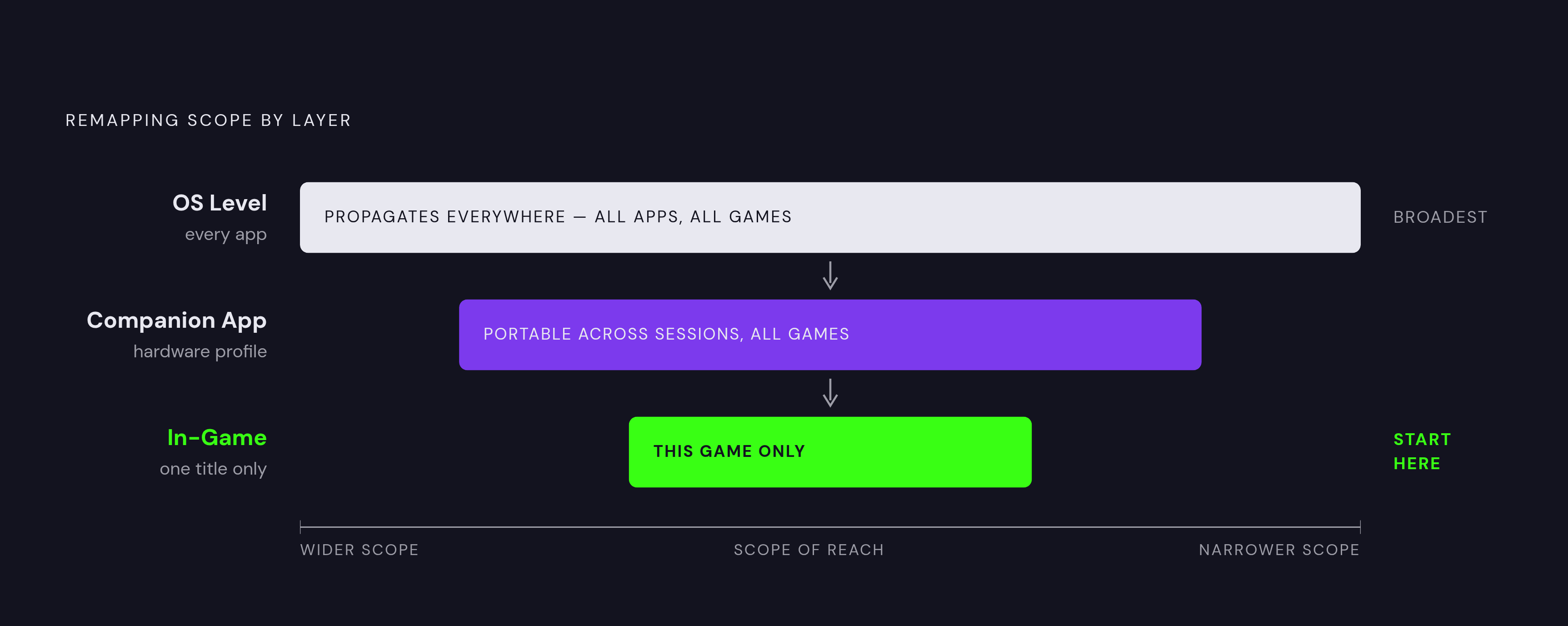Diagram: Three Layers of Button Remapping — and Their Scope. Visualizes: Visualize the three distinct layers at which controller button remapping can be configured, showing how their scope narrows from broadest to most specific: (1) OS level —…