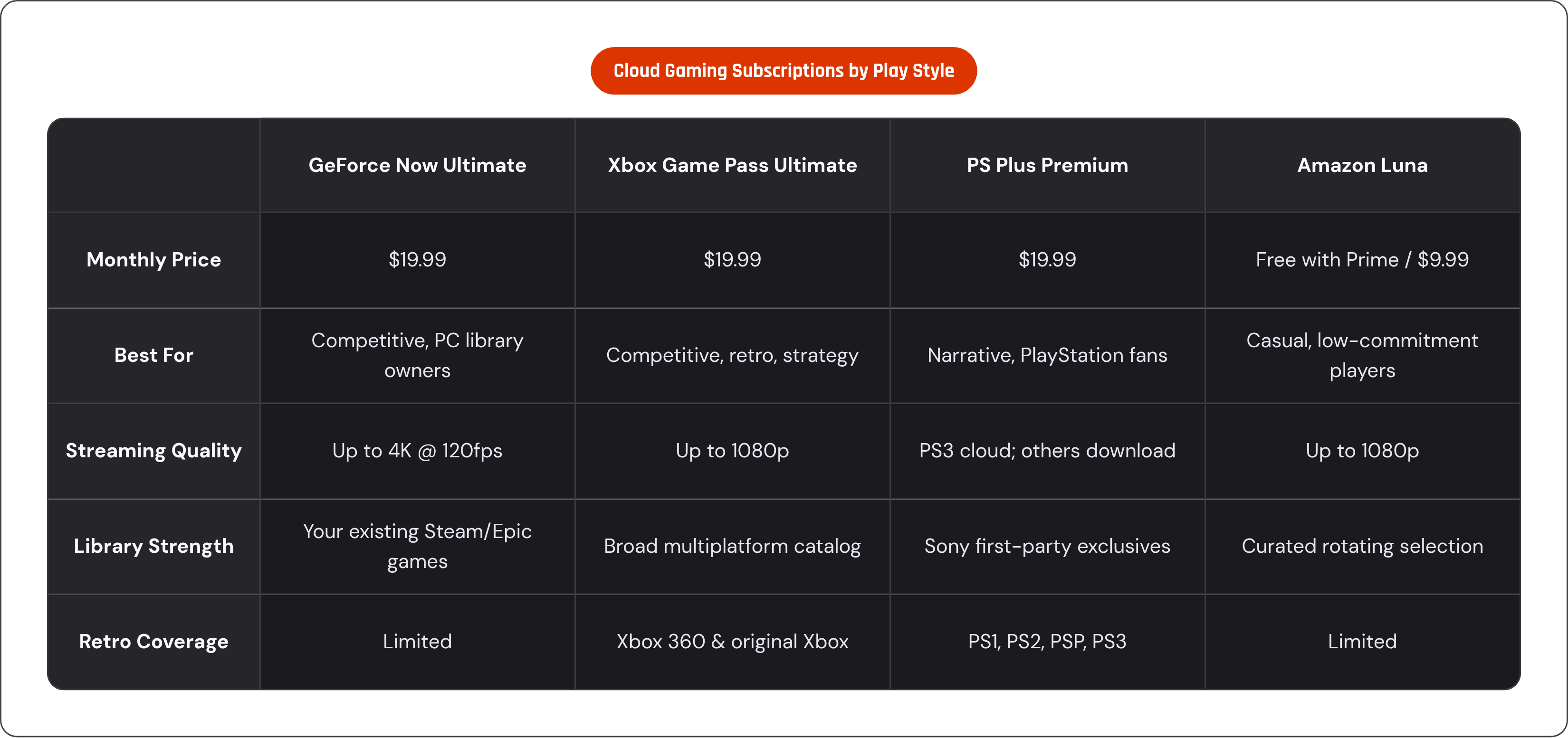 Table: Cloud Gaming Subscriptions by Play Style. Compares Monthly Price, Best For, Streaming Quality, Library Strength, and 1 more by GeForce Now Ultimate, Xbox Game Pass Ultimate, PS Plus Premium and Amazon Luna.