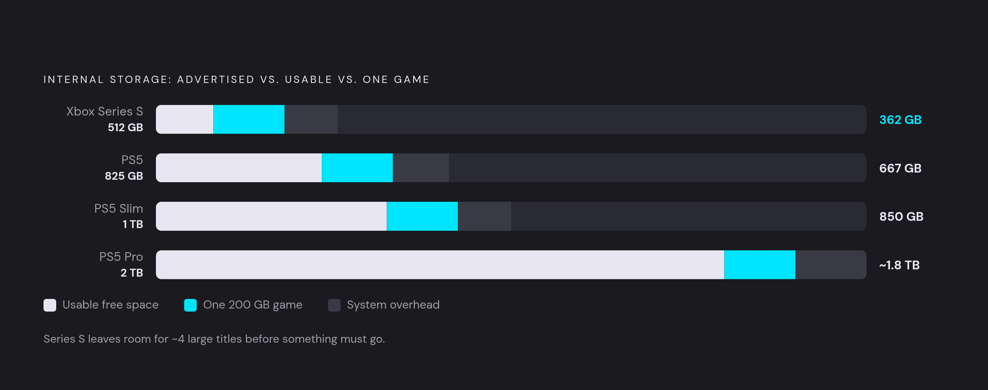 Diagram: Usable Storage vs. Reality: What Each Console Actually Gives You. Visualizes: Show the gap between advertised internal storage and real usable space for each console, then overlay the size of one large modern game to make the squeeze…