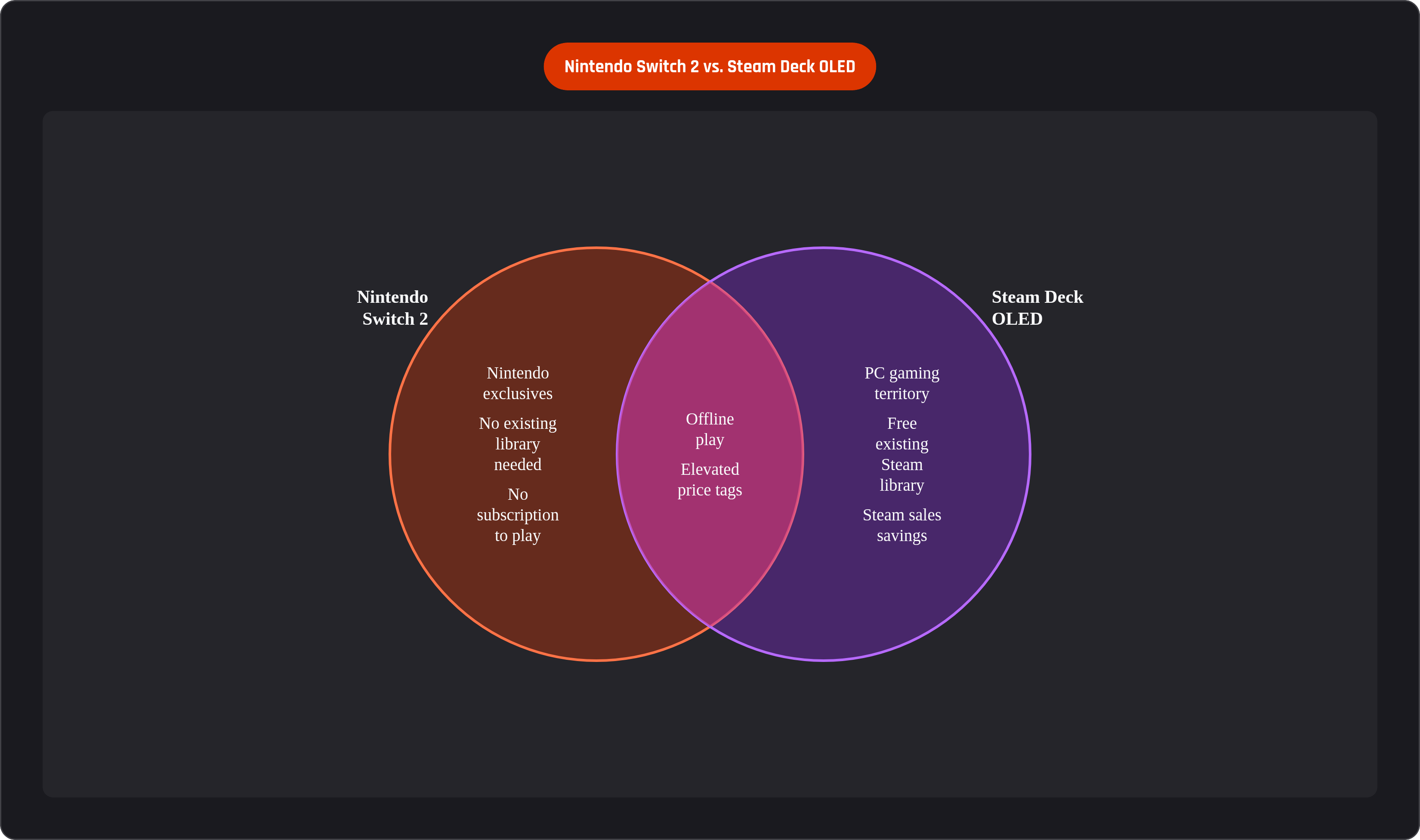 Venn diagram: Nintendo Switch 2 vs. Steam Deck OLED. Compares Nintendo Switch 2 and Steam Deck OLED; overlap: Both Handhelds.