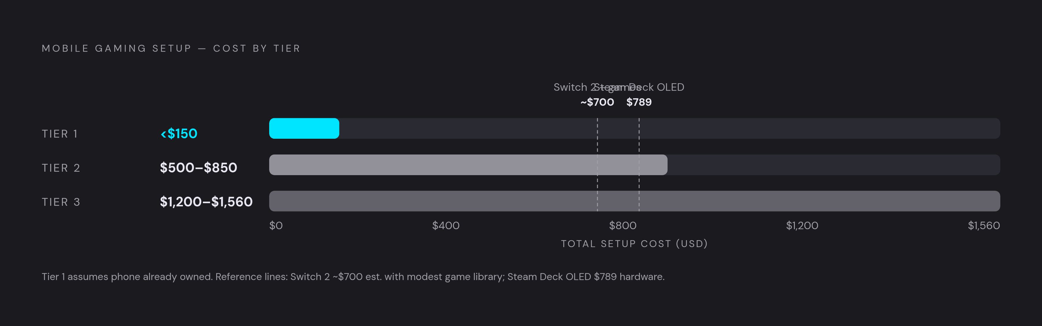 Diagram: Phone Gaming Setup Costs Across Three Tiers. Visualizes: Show three buyer tiers side by side as a ranked cost comparison.