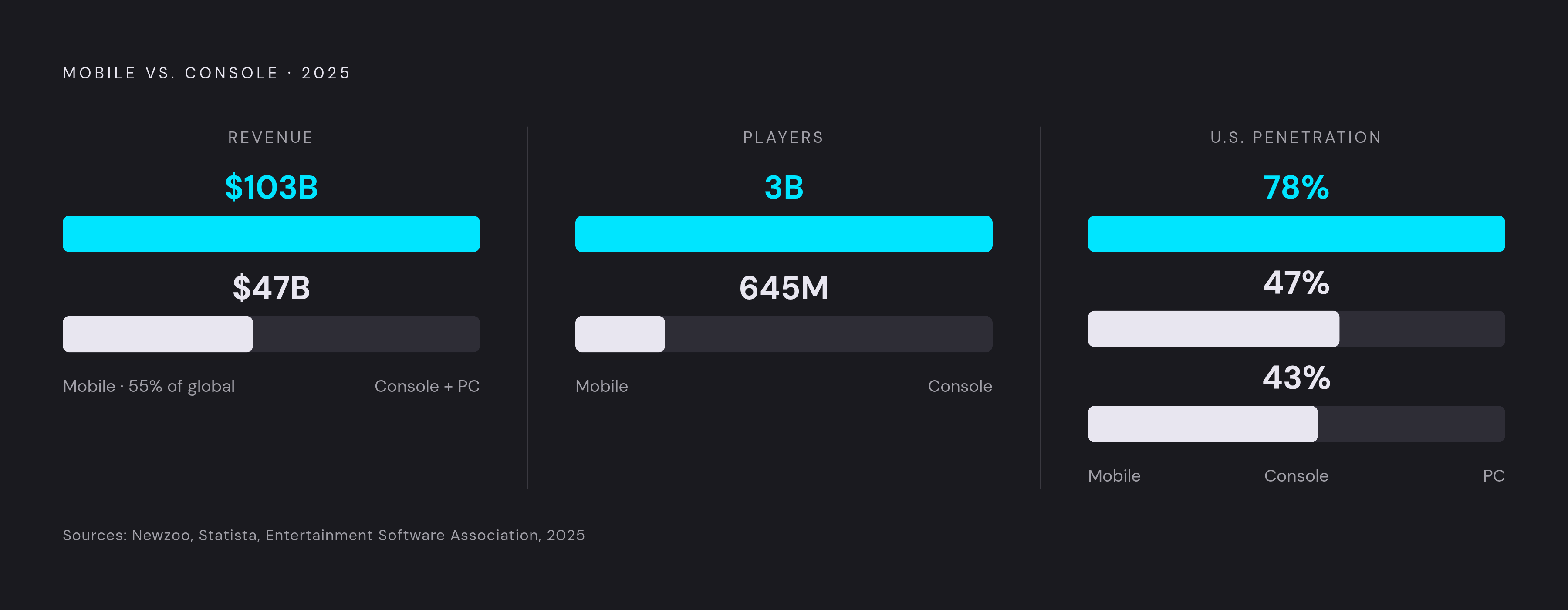 Diagram: Mobile vs. Console: The Revenue and Player Gap. Visualizes: Visualize the stark contrast between mobile and console gaming across three dimensions from 2025 data: revenue ($103B mobile vs.