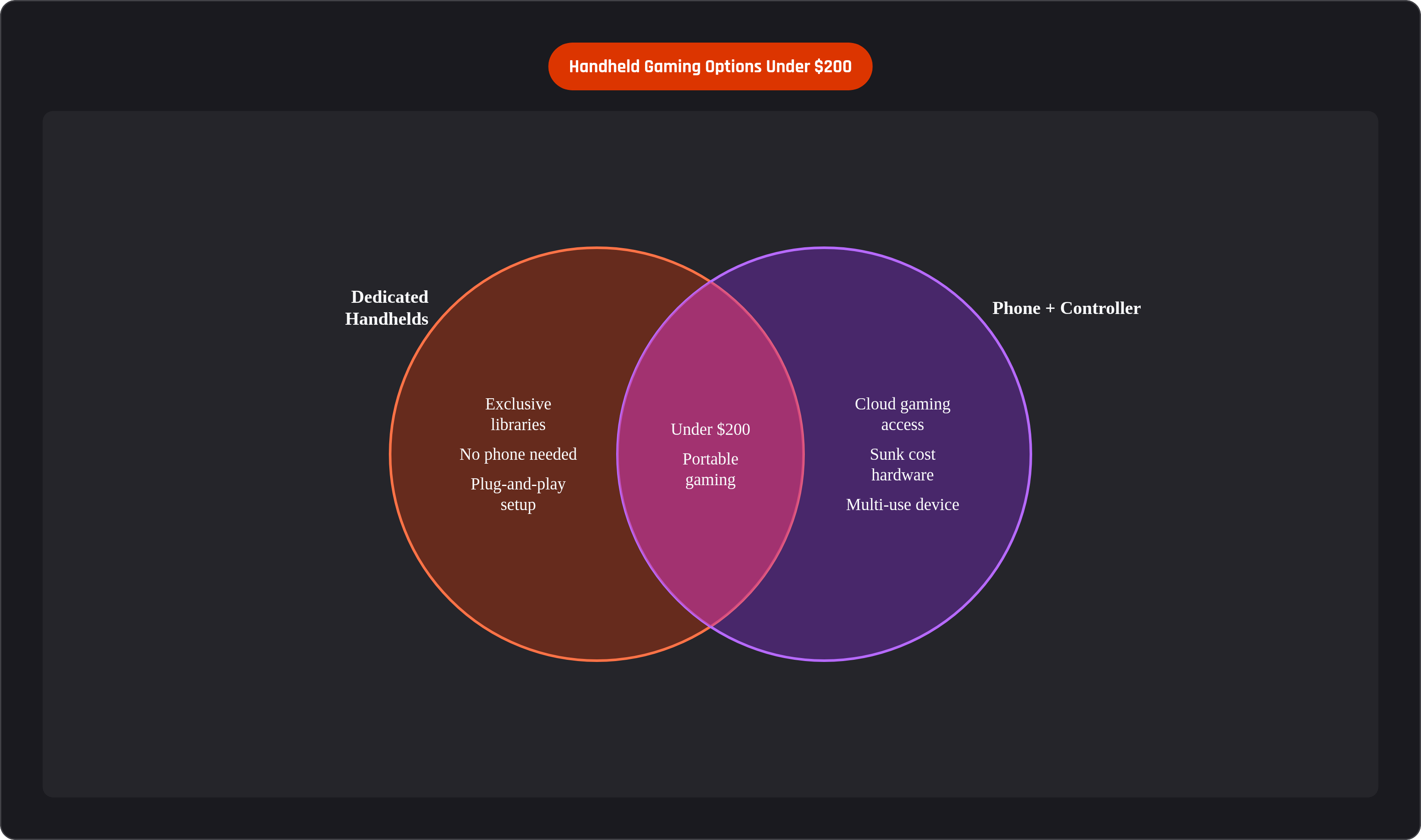 Venn diagram: Handheld Gaming Options Under $200. Compares Dedicated Handhelds and Phone + Controller; overlap: Shared Traits.