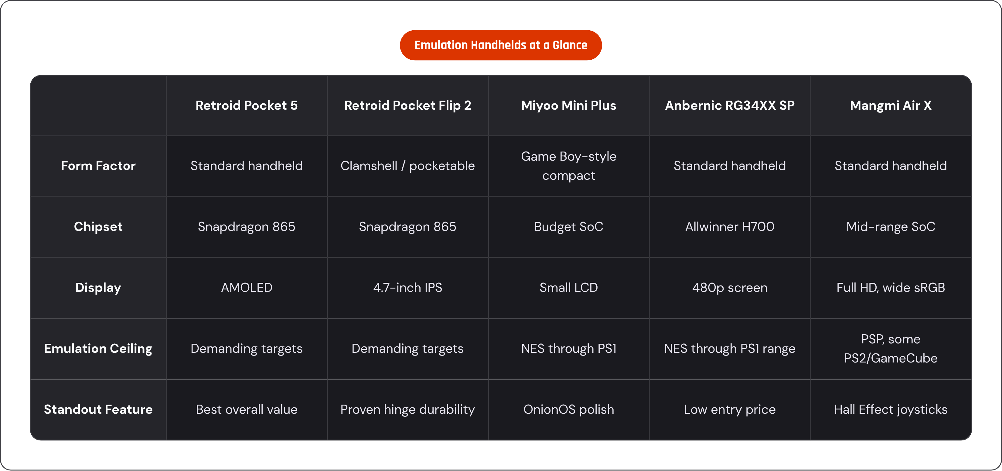 Table: Emulation Handhelds at a Glance. Compares Form Factor, Chipset, Display, Emulation Ceiling, and 1 more by Retroid Pocket 5, Retroid Pocket Flip 2, Miyoo Mini Plus, Anbernic RG34XX SP, and 1 more.