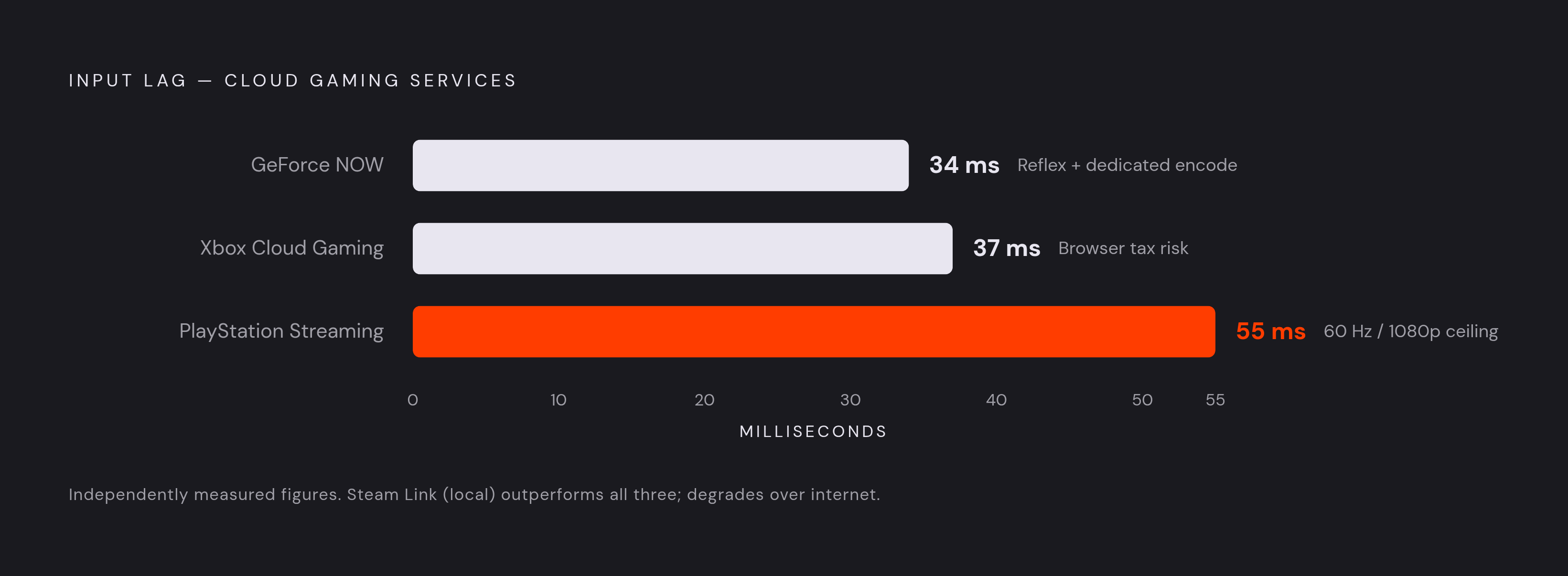Diagram: Cloud Service Latency Compared. Visualizes: Show the independently measured input-lag figures for the three major cloud services as a simple ranked bar or dot-plot: GeForce NOW 34 ms, Xbox Cloud Gaming 37 ms, PlayStation cloud streaming 55…