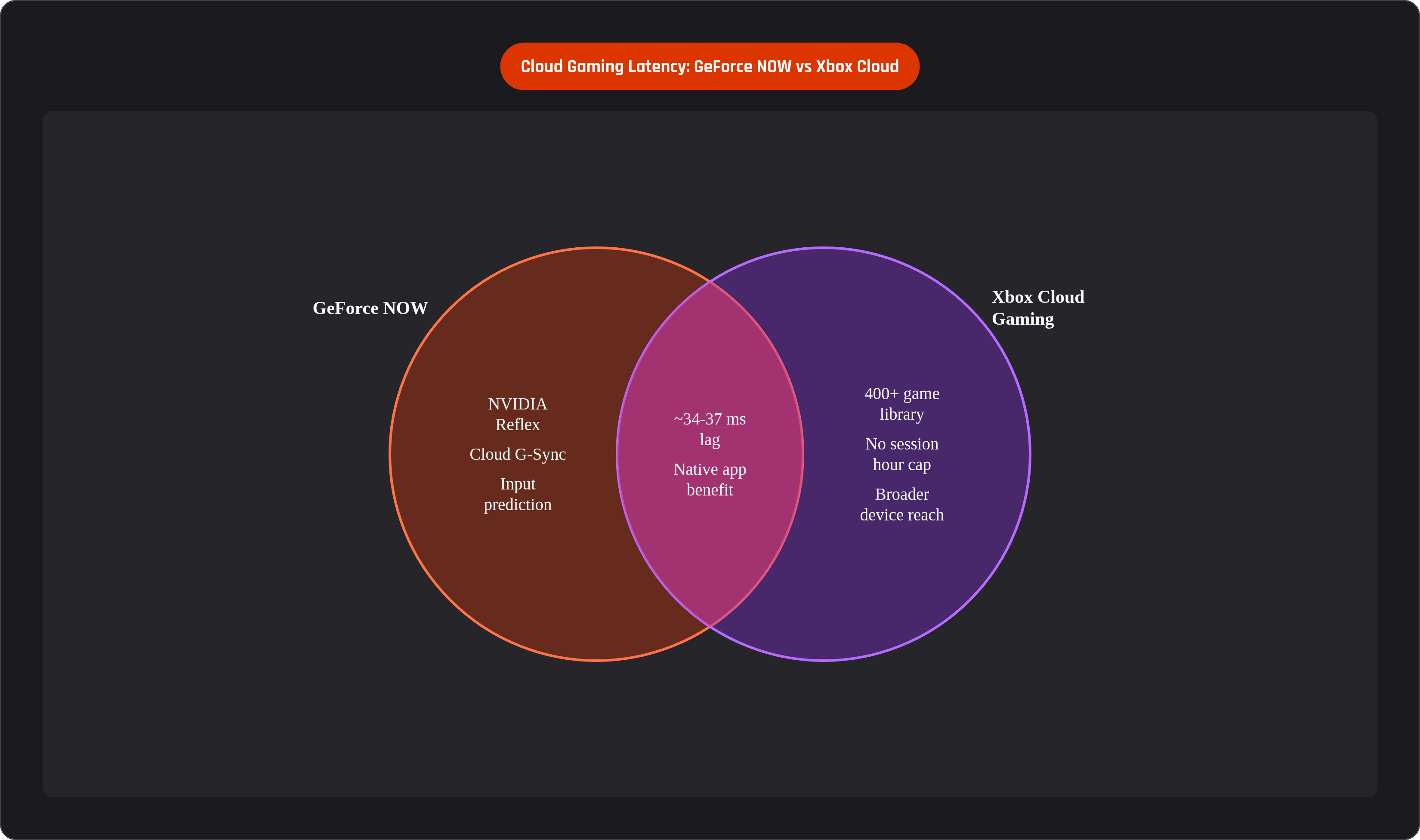 Venn diagram: Cloud Gaming Latency: GeForce NOW vs Xbox Cloud. Compares GeForce NOW and Xbox Cloud Gaming; overlap: Shared Traits.