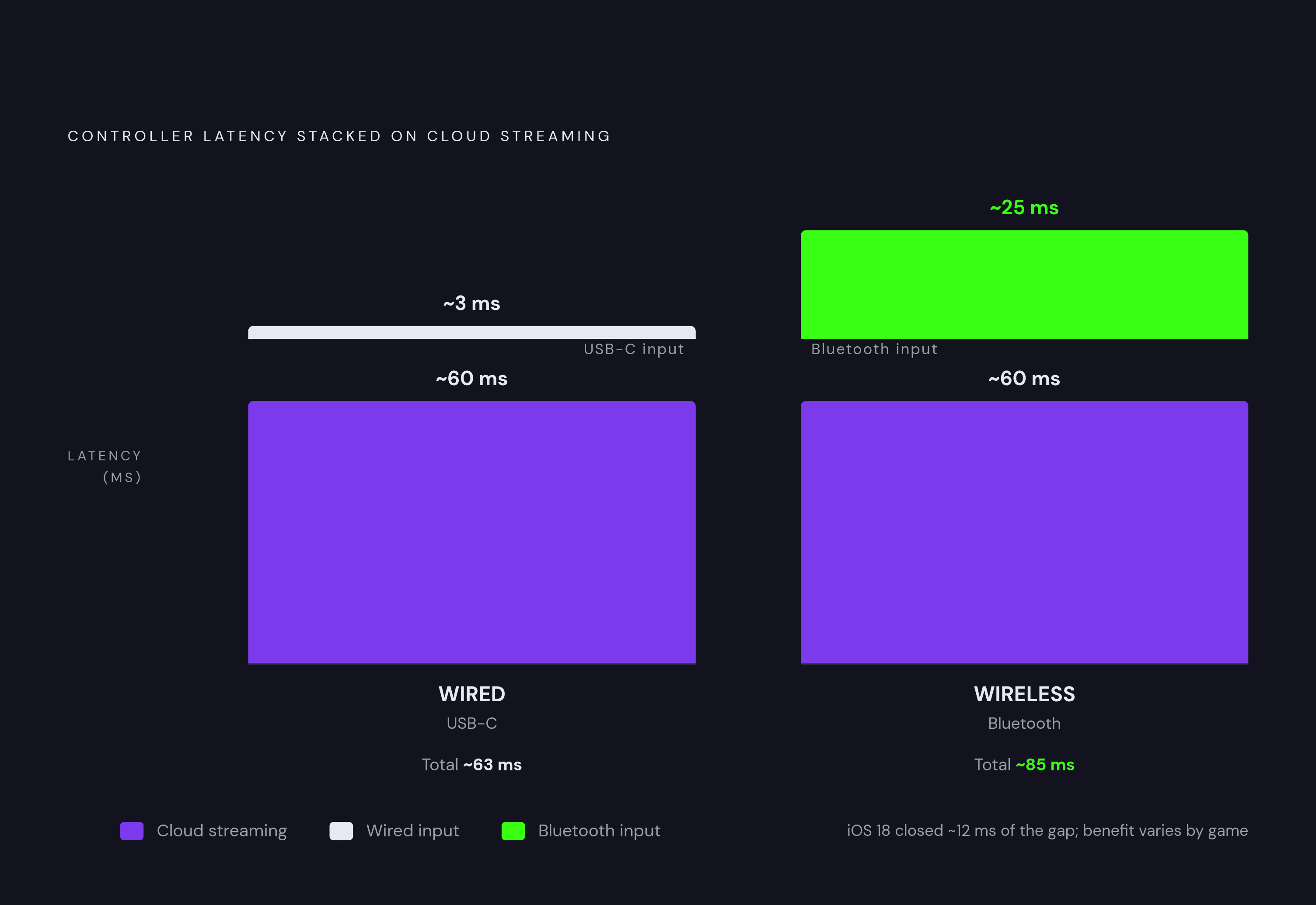 Diagram: Wired vs. Wireless: Where Latency Bites. Visualizes: Show the latency stack for cloud gaming with a wireless controller versus a wired USB-C controller.
