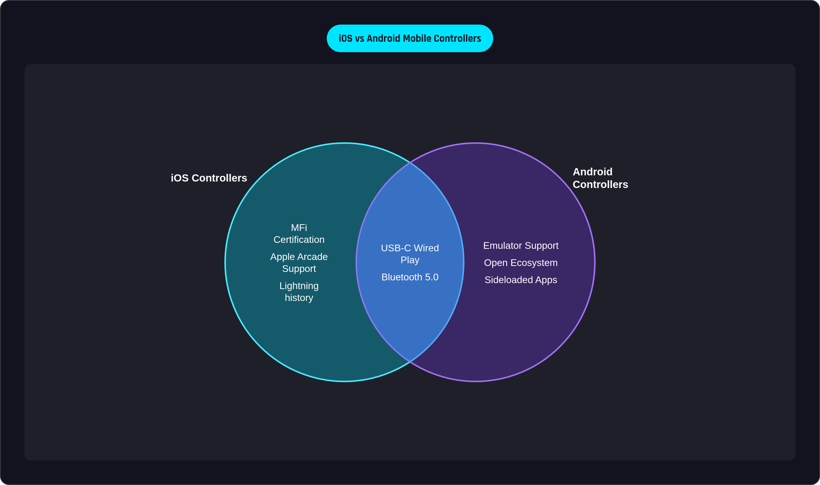 Venn diagram: iOS vs Android Mobile Controllers. Compares iOS Controllers and Android Controllers; overlap: Shared Features.