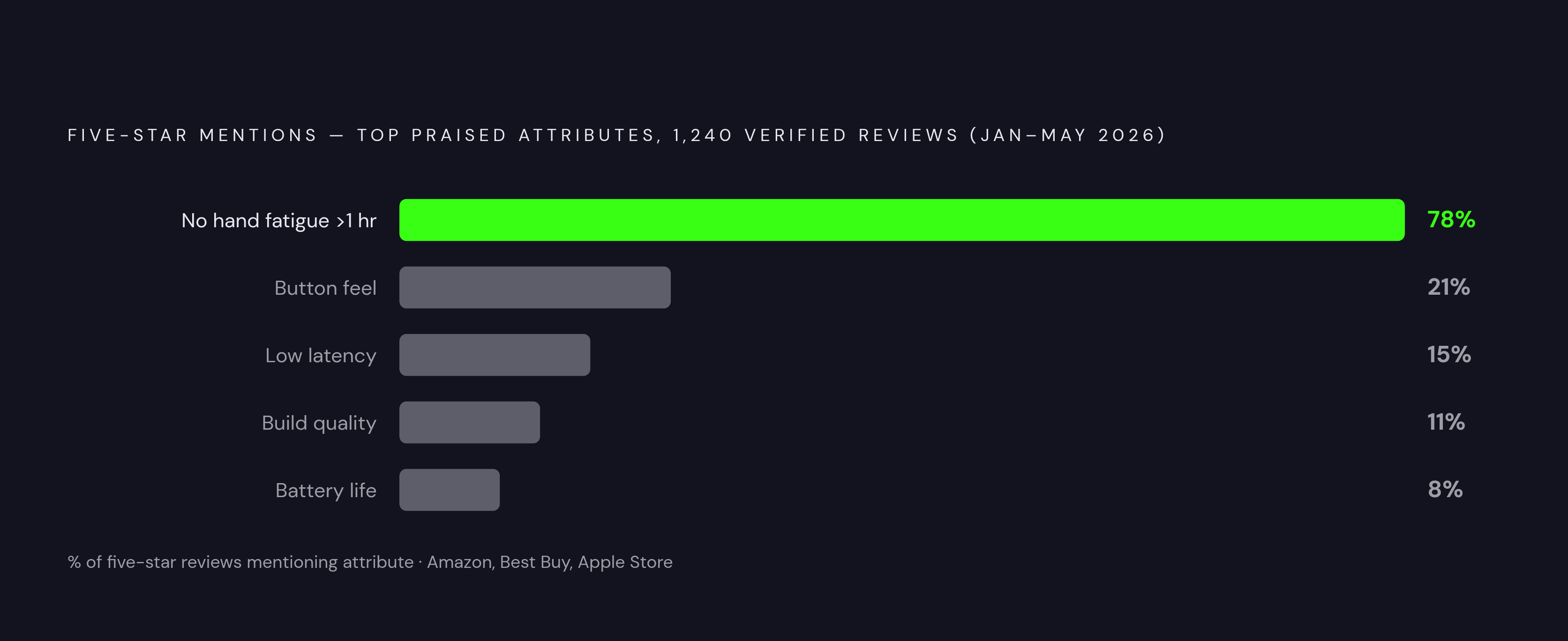 Diagram: What Drives a Five-Star Mobile Controller Review. Visualizes: Visualize a single dominant finding from verified buyer data: among 1,240 reviews pulled from Amazon, Best Buy, and the Apple Store between January and May 2026, 78% of…