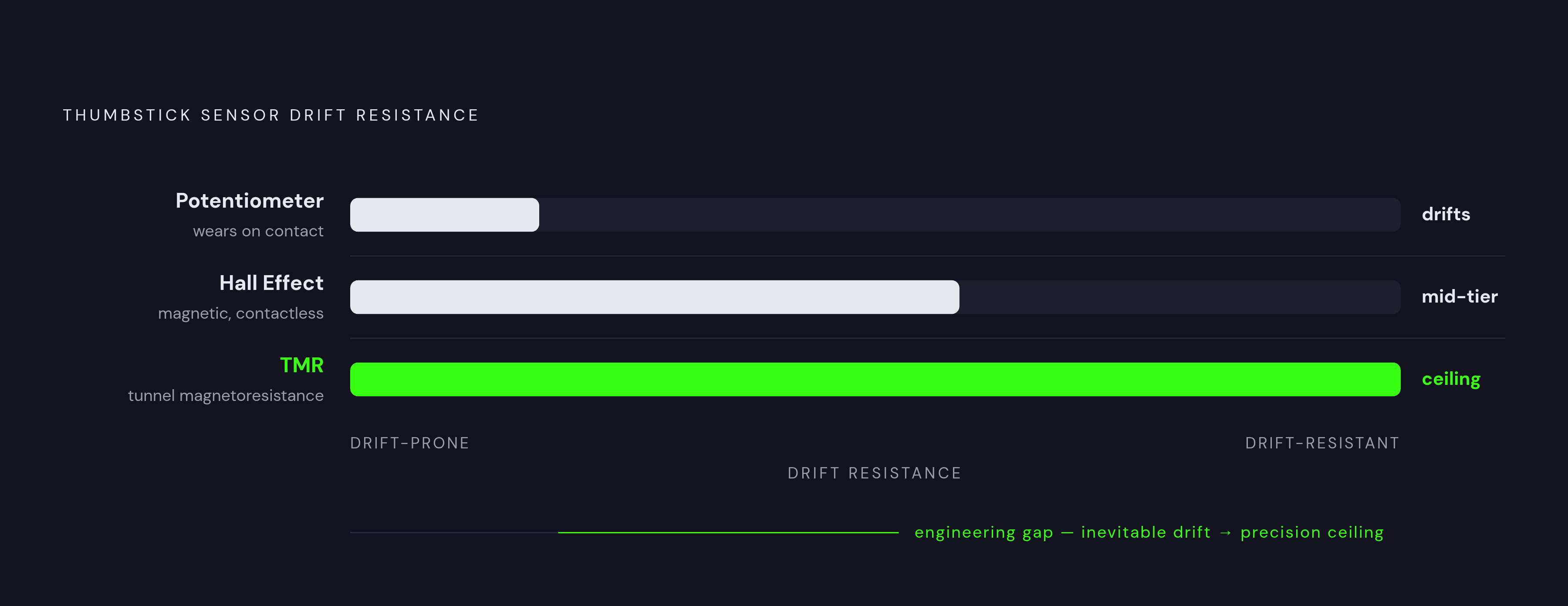 Diagram: Stick Sensor Technology: From Drift-Prone to Drift-Resistant. Visualizes: Visualize the progression of three thumbstick sensor types used in mobile controllers: Potentiometer (physical contact, drifts with wear), Hall Effect (magnetic, no…