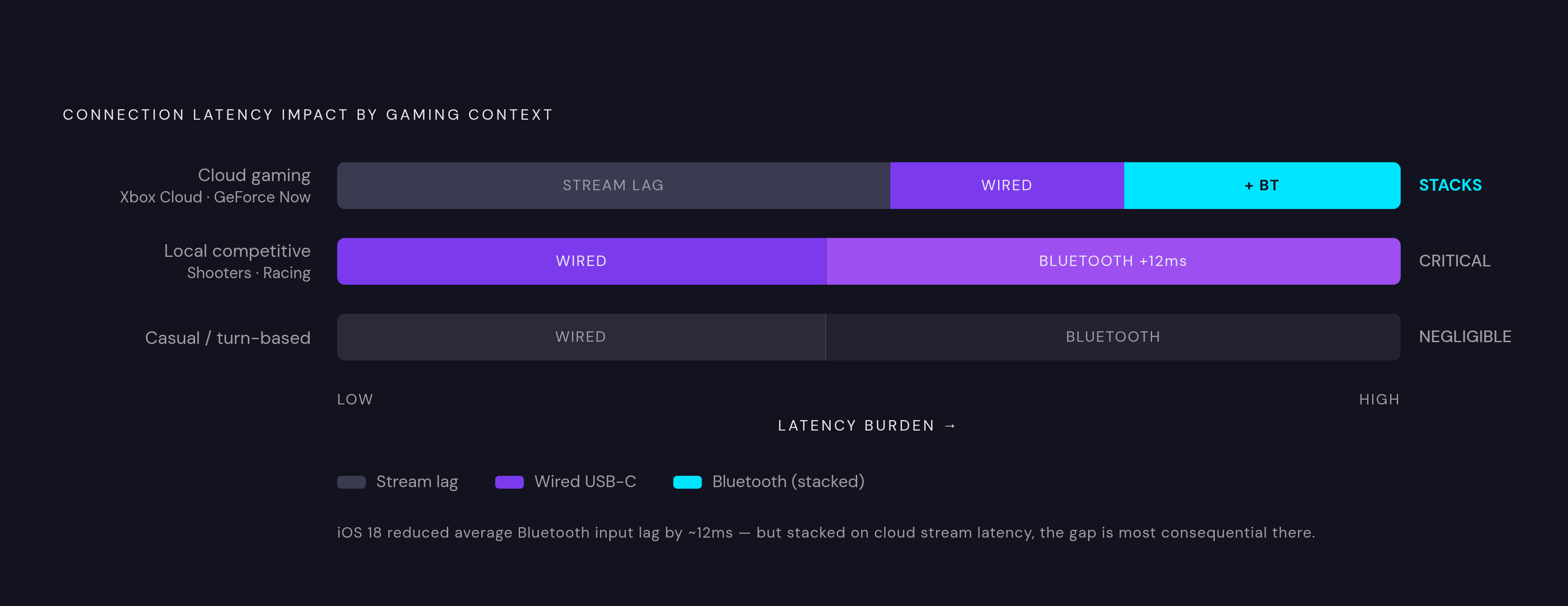 Diagram: Wired vs. Wireless: Where Latency Actually Matters. Visualizes: Show a simple spectrum or segmented bar contrasting the latency impact of wired USB-C versus Bluetooth across three gaming contexts: local competitive (shooters/racing), cloud…