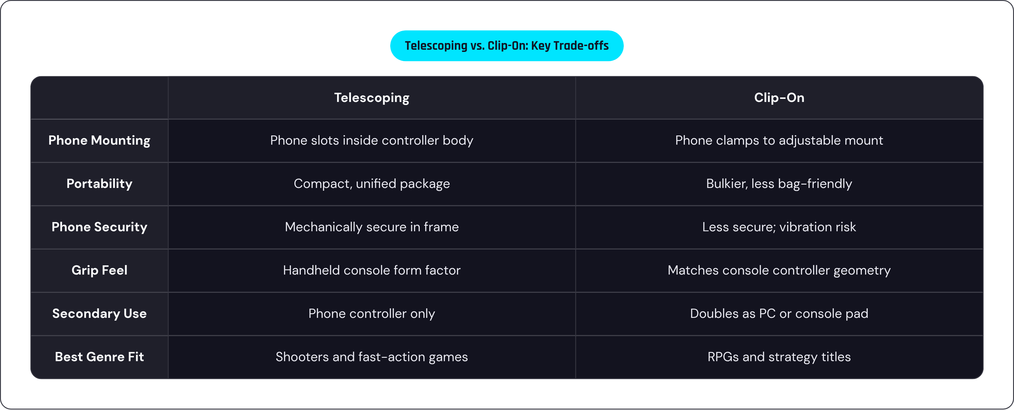 Table: Telescoping vs. Clip-On: Key Trade-offs. Compares Phone Mounting, Portability, Phone Security, Grip Feel, and 2 more by Telescoping and Clip-On.