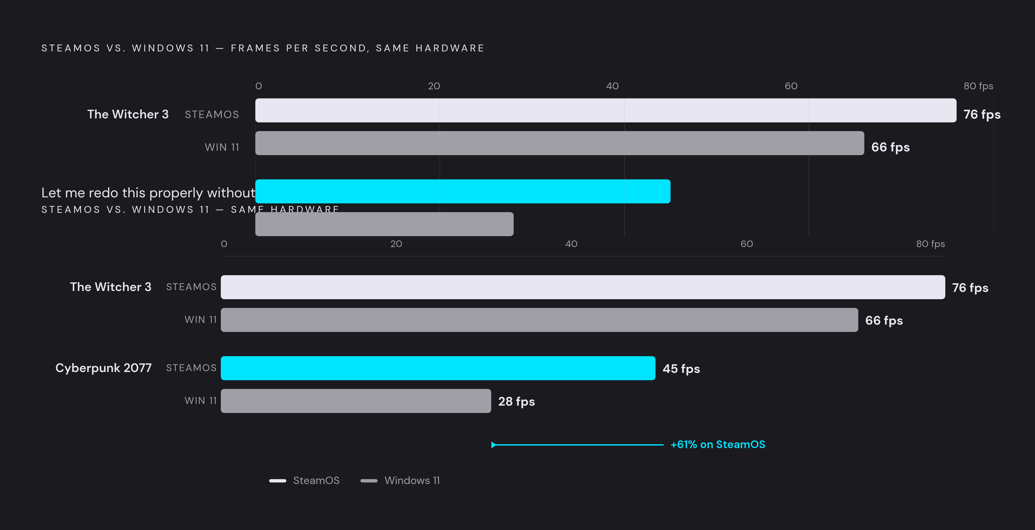 Diagram: SteamOS vs. Windows 11: The Performance Gap in Practice. Visualizes: Visualize the frame-rate differences between SteamOS and Windows 11 on identical hardware across three benchmark data points from the article: The Witcher 3 — SteamOS 76…