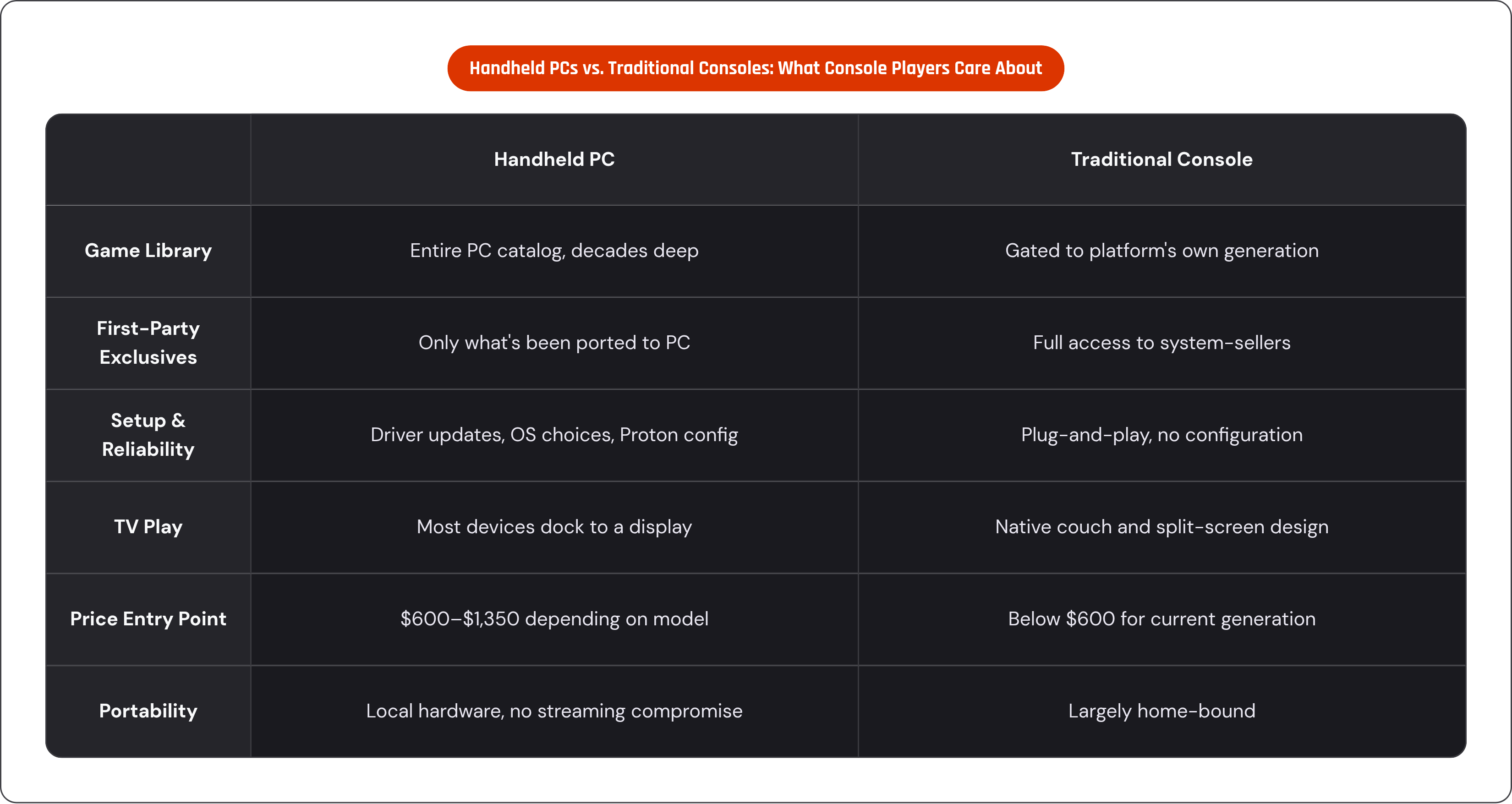 Table: Handheld PCs vs. Traditional Consoles: What Console Players Care About. Compares Game Library, First-Party Exclusives, Setup & Reliability, TV Play, and 2 more by Handheld PC and Traditional Console.