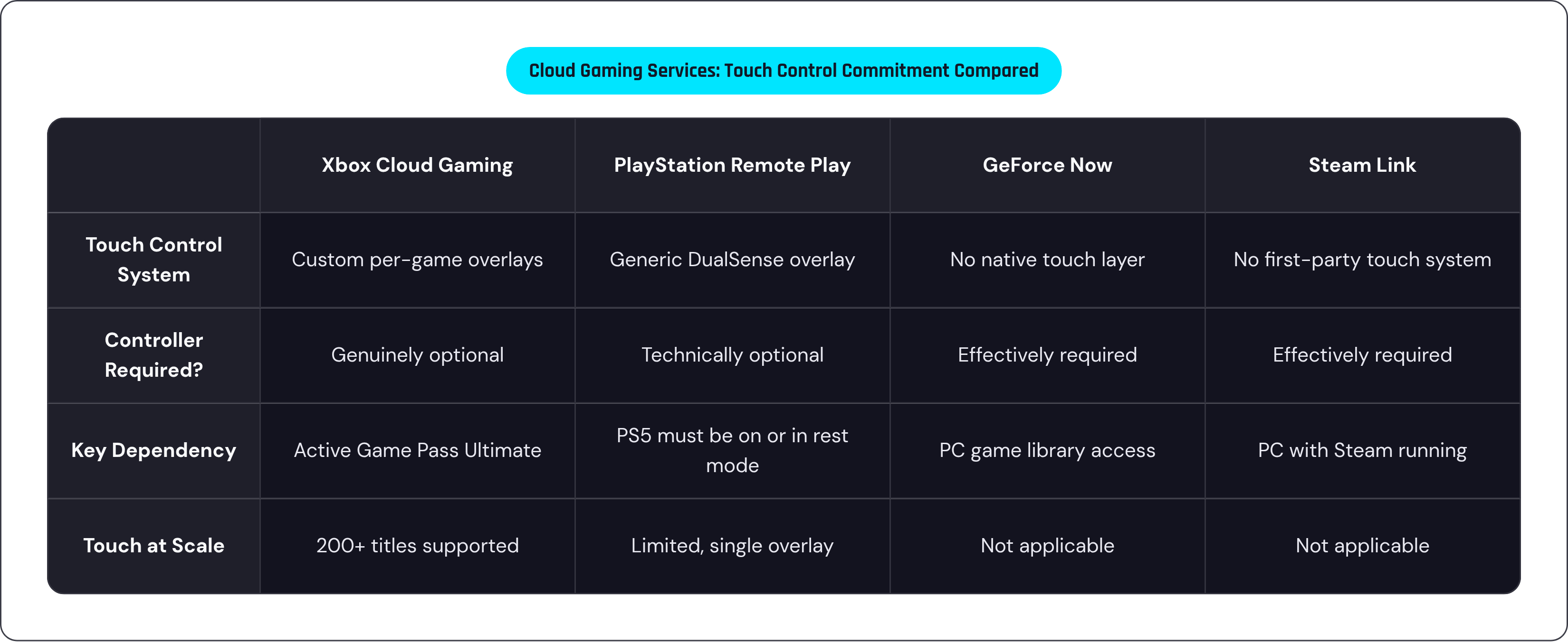 Table: Cloud Gaming Services: Touch Control Commitment Compared. Compares Touch Control System, Controller Required?, Key Dependency and Touch at Scale by Xbox Cloud Gaming, PlayStation Remote Play, GeForce Now and Steam Link.
