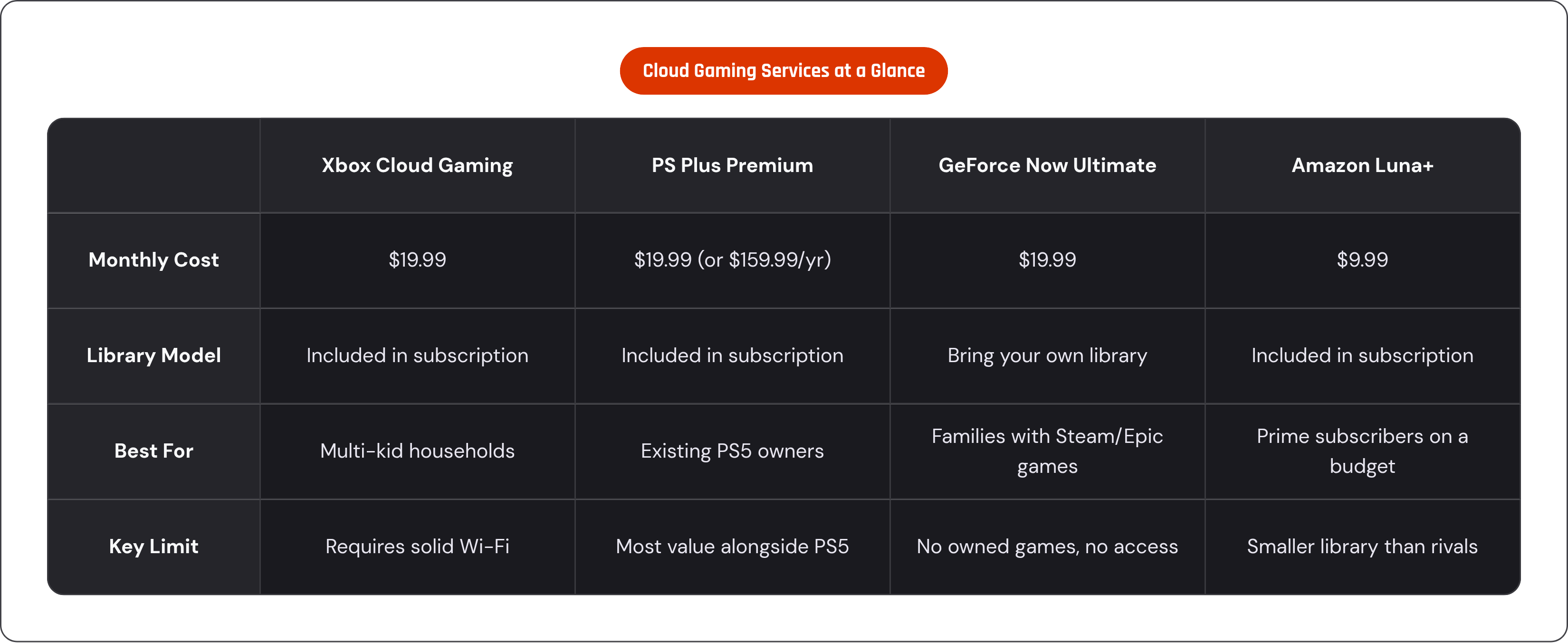 Table: Cloud Gaming Services at a Glance. Compares Monthly Cost, Library Model, Best For and Key Limit by Xbox Cloud Gaming, PS Plus Premium, GeForce Now Ultimate and Amazon Luna+.