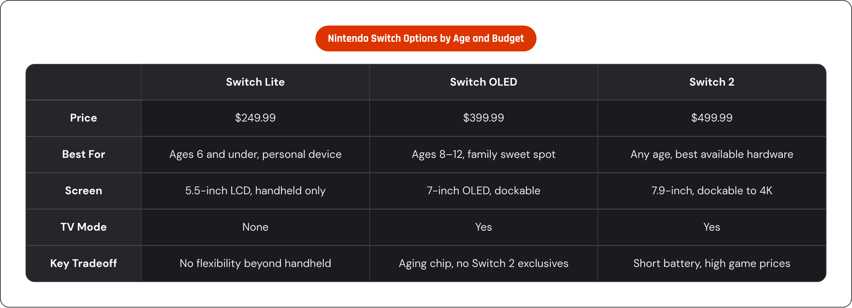 Table: Nintendo Switch Options by Age and Budget. Compares Price, Best For, Screen, TV Mode, and 1 more by Switch Lite, Switch OLED and Switch 2.