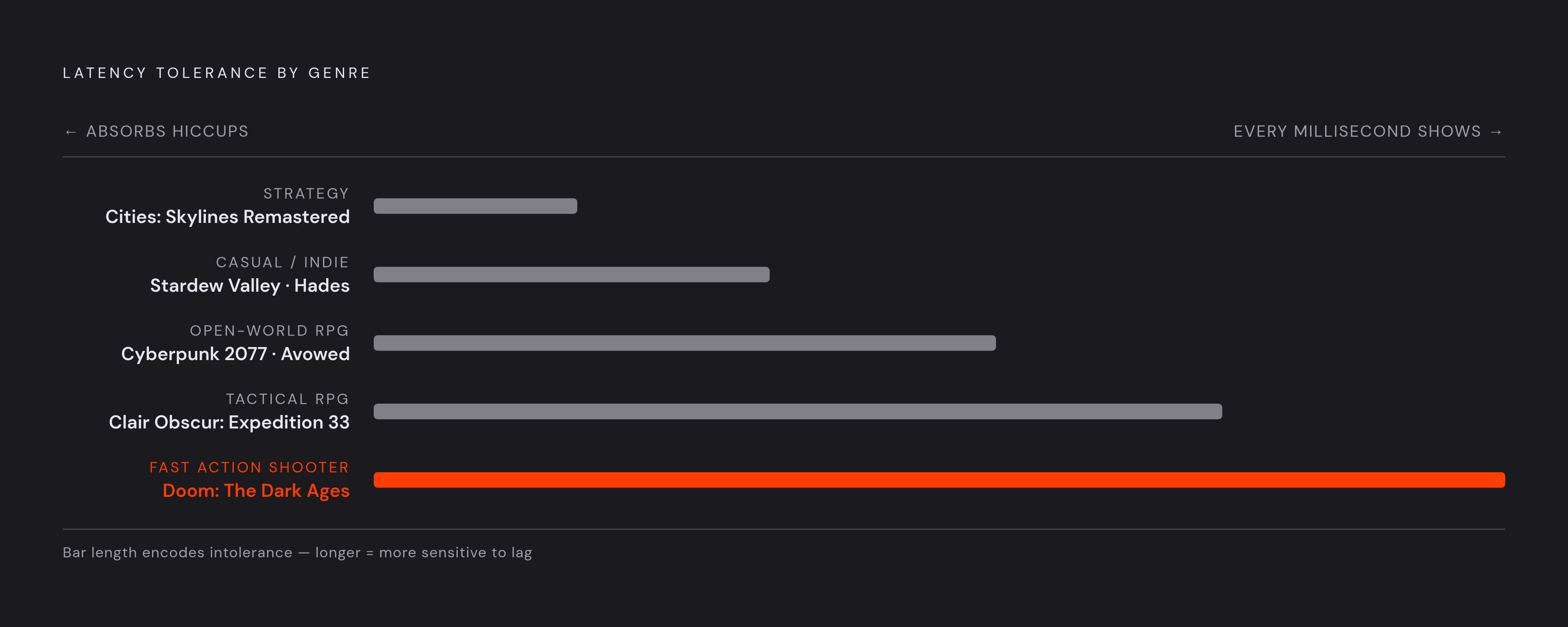 Diagram: Latency Tolerance by Genre. Visualizes: Show a ranked spectrum of game genres from most to least tolerant of network latency, using the specific titles named in the article.