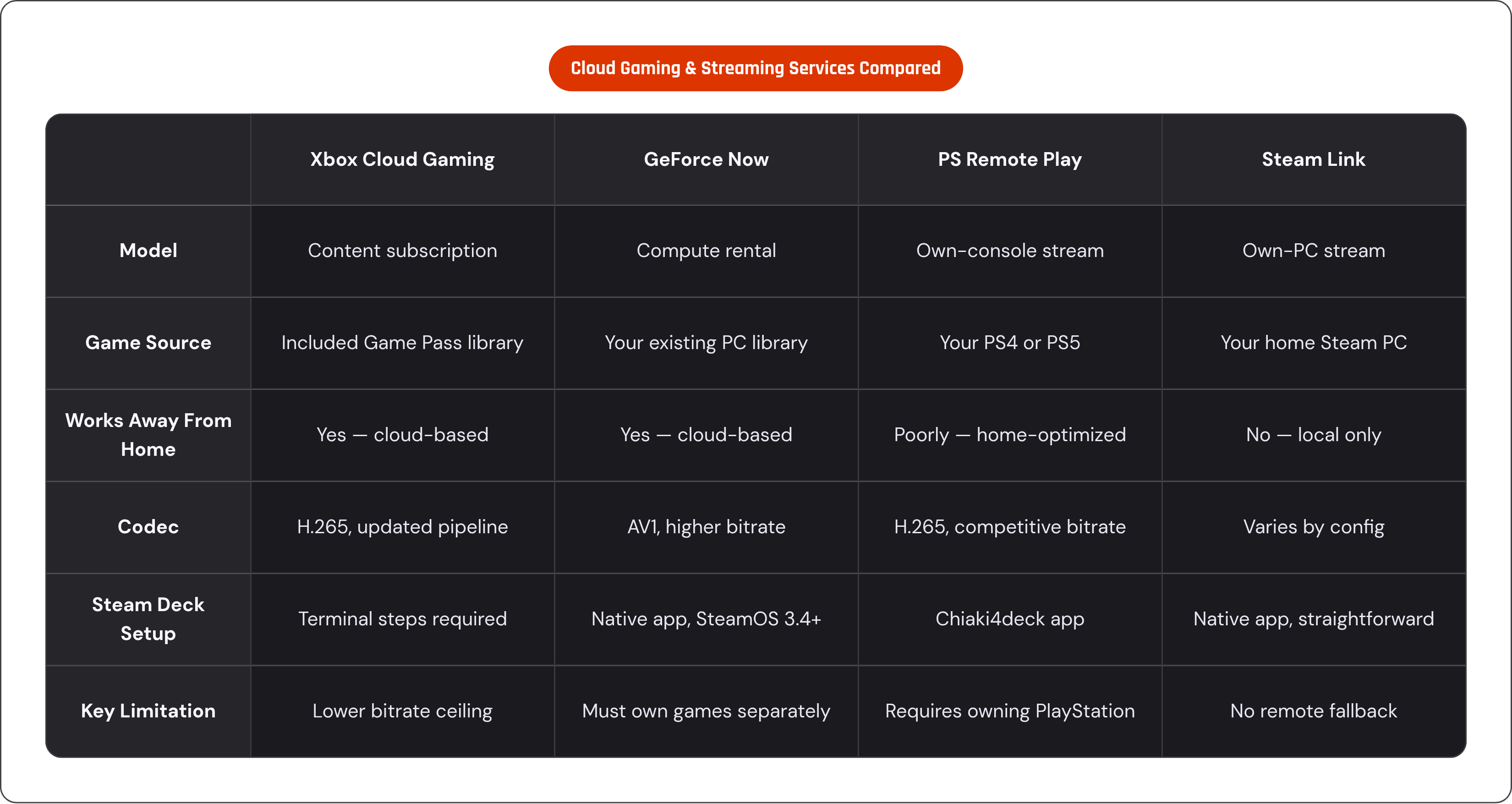 Table: Cloud Gaming & Streaming Services Compared. Compares Model, Game Source, Works Away From Home, Codec, and 2 more by Xbox Cloud Gaming, GeForce Now, PS Remote Play and Steam Link.