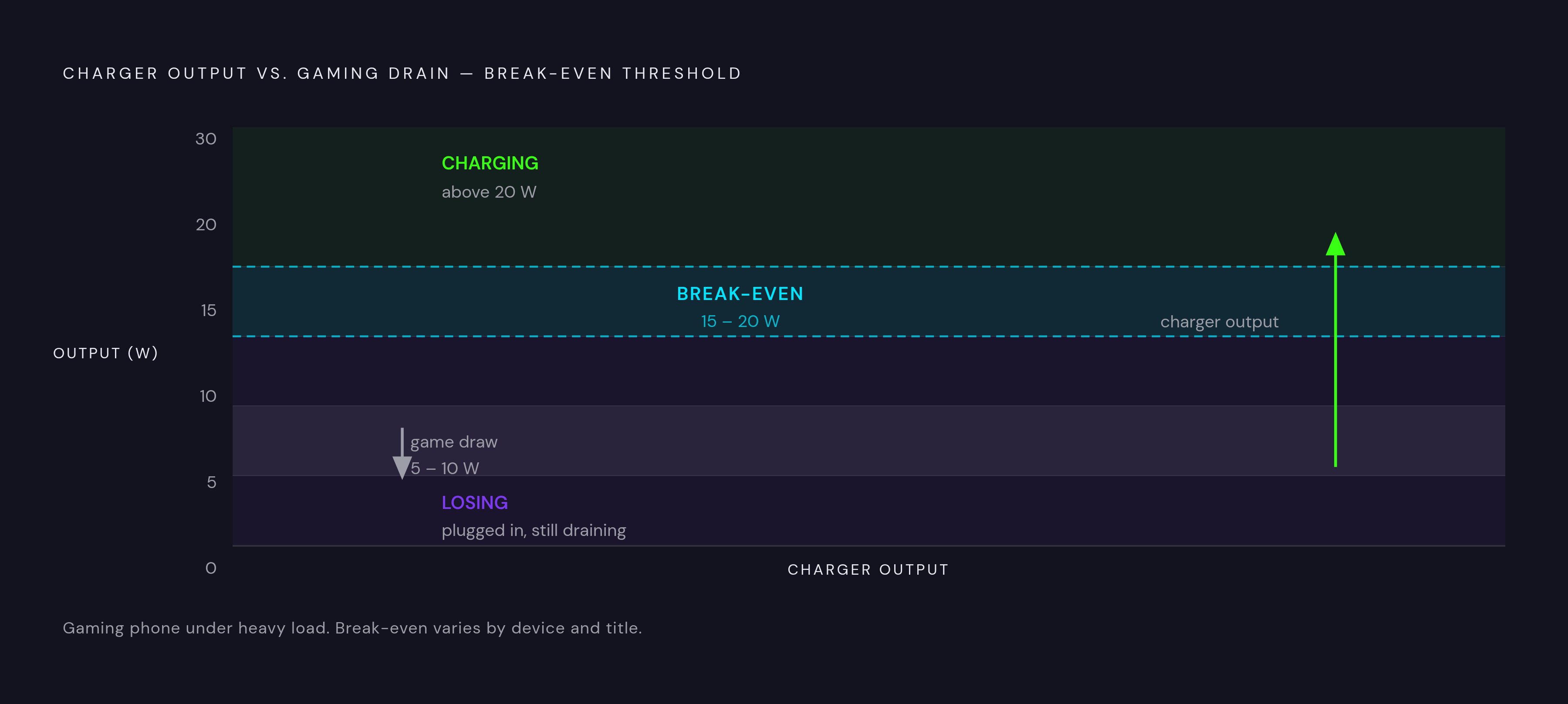 Diagram: Plugged In but Still Dying: The Wattage Threshold That Changes Everything. Visualizes: Illustrate the racing dynamic between gaming power draw and charger output.