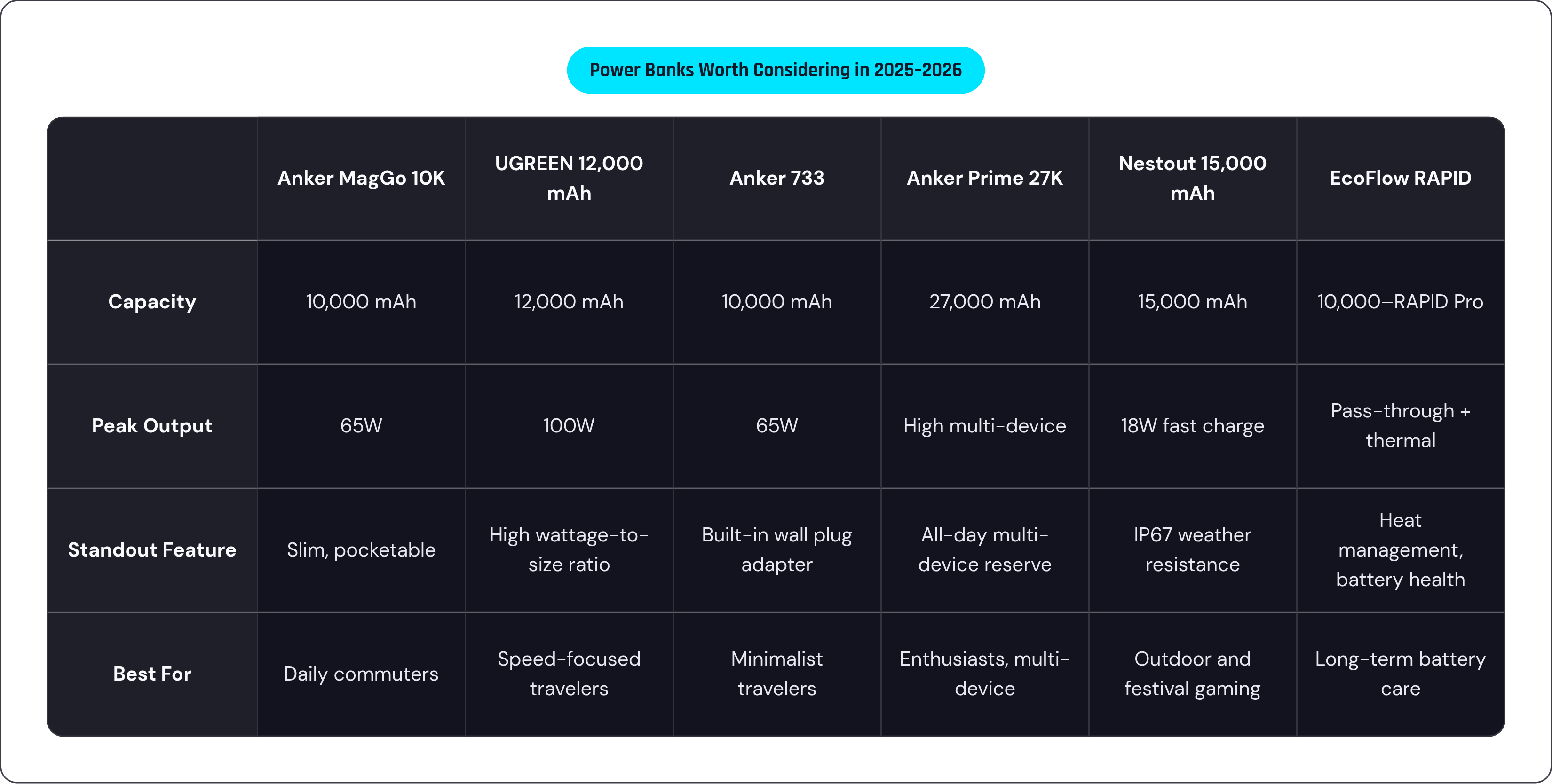 Table: Power Banks Worth Considering in 2025–2026. Compares Capacity, Peak Output, Standout Feature and Best For by Anker MagGo 10K, UGREEN 12,000 mAh, Anker 733, Anker Prime 27K, and 2 more.