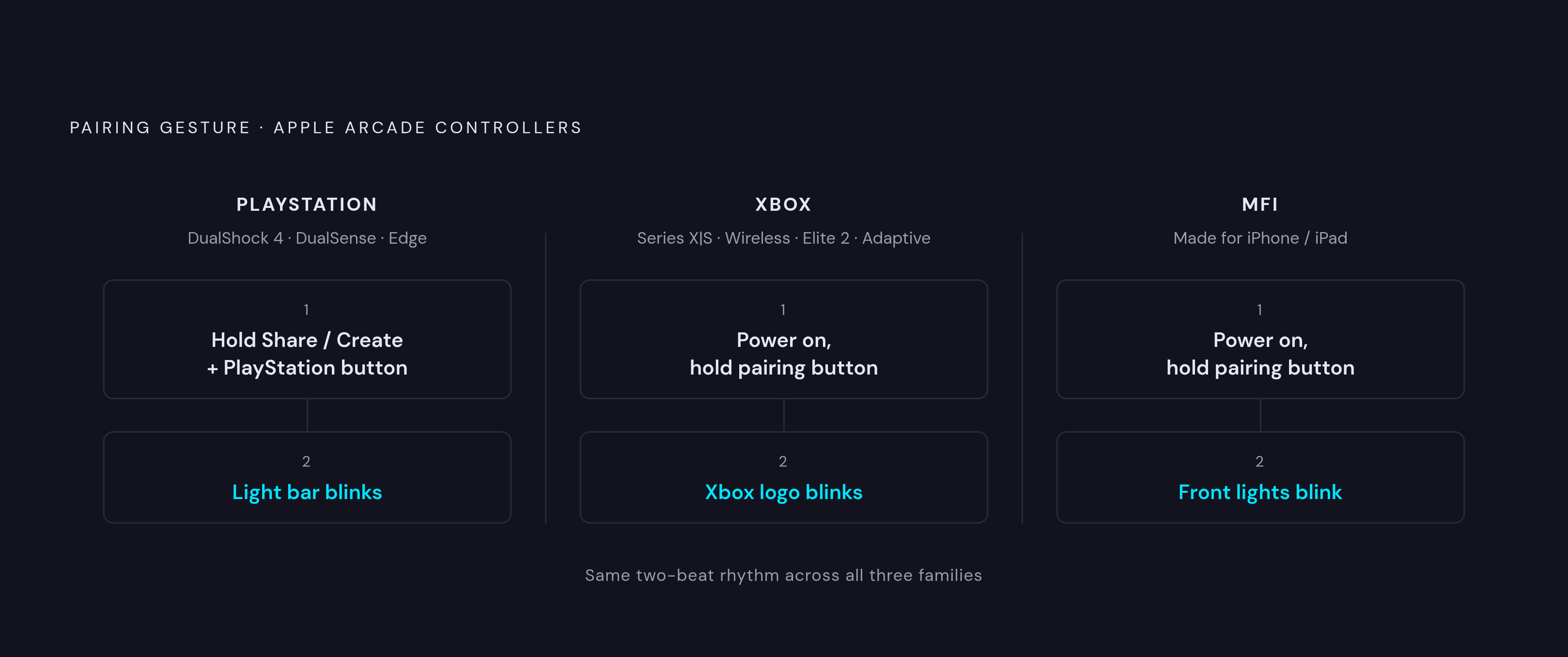 Diagram: Ten Seconds to Pair: Controllers by Device. Visualizes: Show the pairing steps for the three major controller families on Apple Arcade across devices.