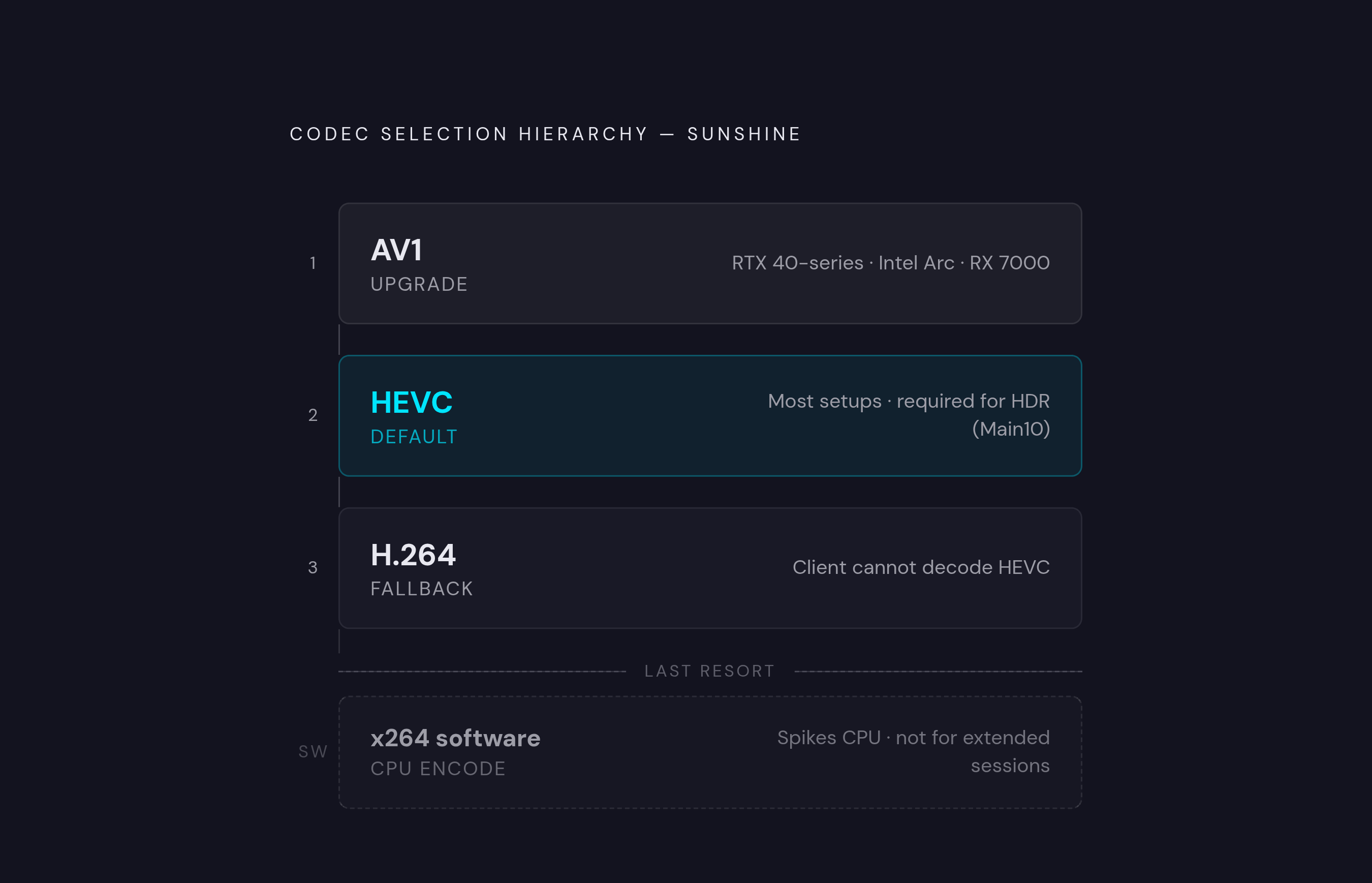 Diagram: Codec Hierarchy: Which Encoder to Use and When. Visualizes: Visualize a three-tier decision hierarchy for choosing a streaming codec in Sunshine.