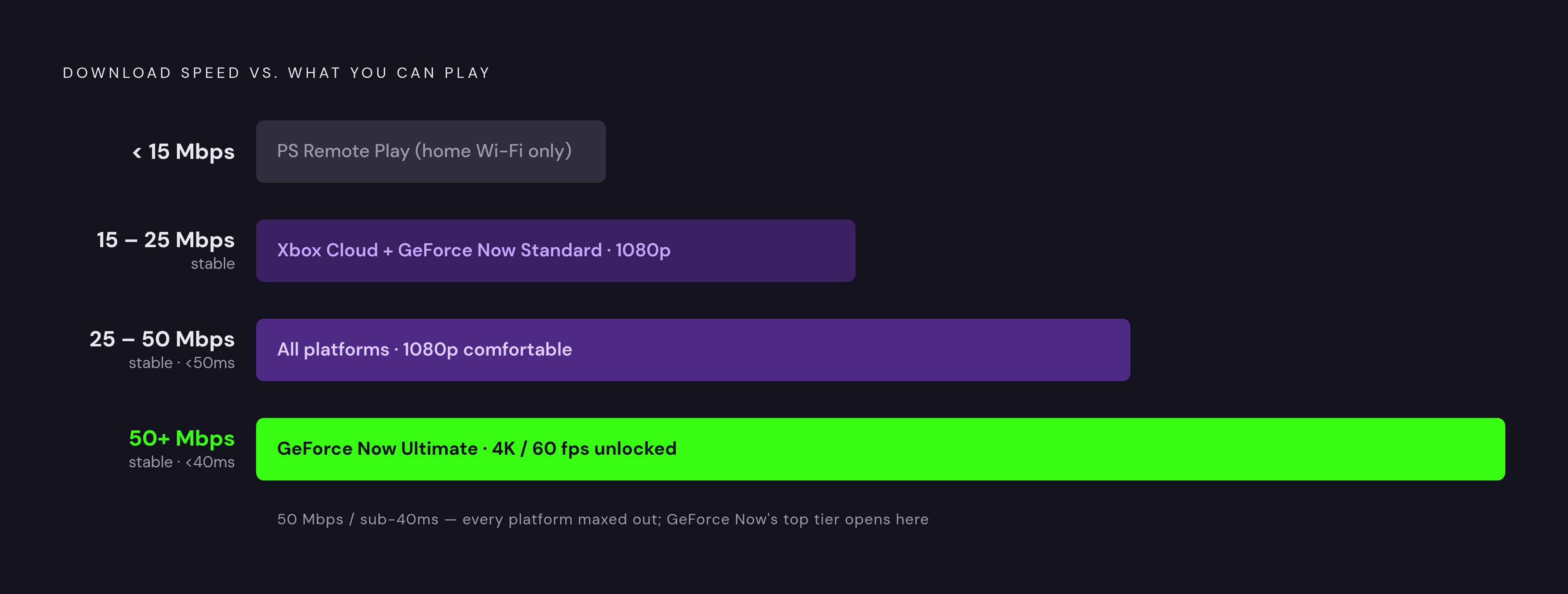Diagram: What Your Connection Can Actually Run. Visualizes: Show a tiered bandwidth ladder mapping download speed thresholds to what becomes playable, using the exact figures from the article: under 15 Mbps (PS Remote Play on home Wi-Fi only, cloud…