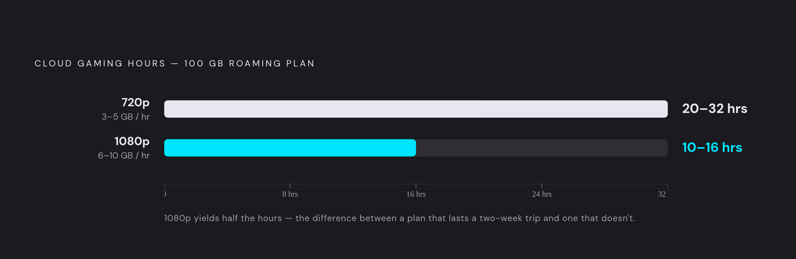 Diagram: Resolution vs. Data: How Far a 100 GB Plan Actually Goes. Visualizes: Show the dramatic difference in cloud gaming hours a 100 GB roaming data plan delivers at two resolution settings: at 720p (3–5 GB/hr) it yields roughly 20–32 hours of…