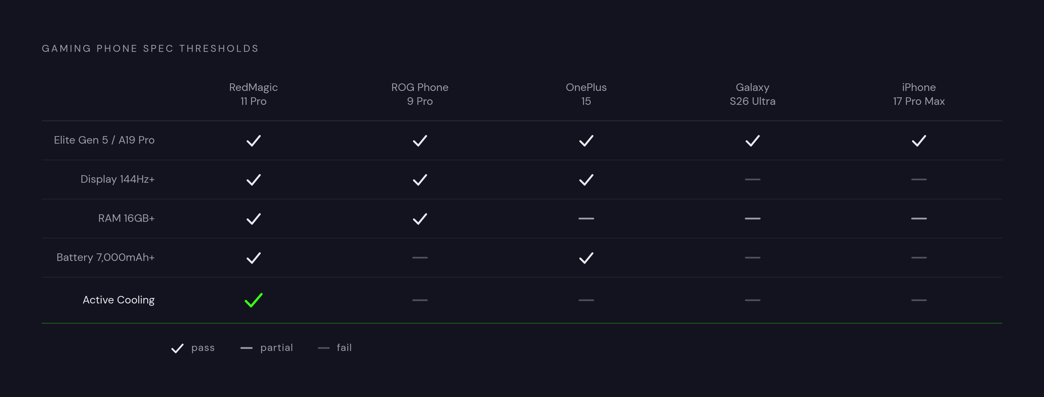 Diagram: How the Top 2026 Gaming Phones Clear Each Threshold. Visualizes: Show five phones ranked against five performance thresholds, revealing where each phone passes or falls short.