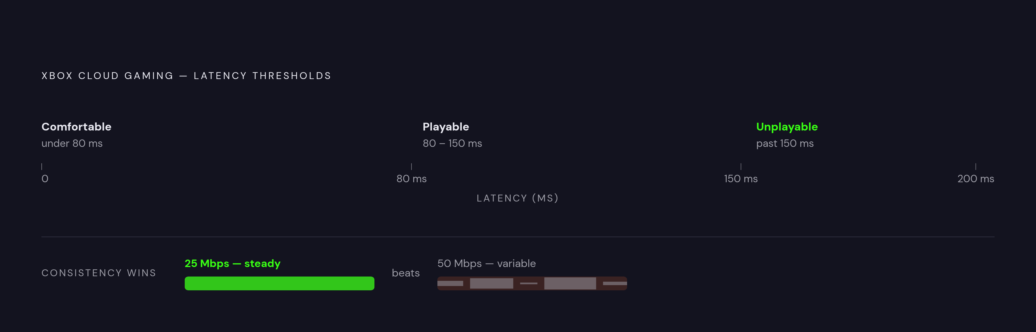 Diagram: When Streaming Feels Good — and When It Breaks. Visualizes: Visualize the three network thresholds that determine Xbox Cloud Gaming playability on iPad.