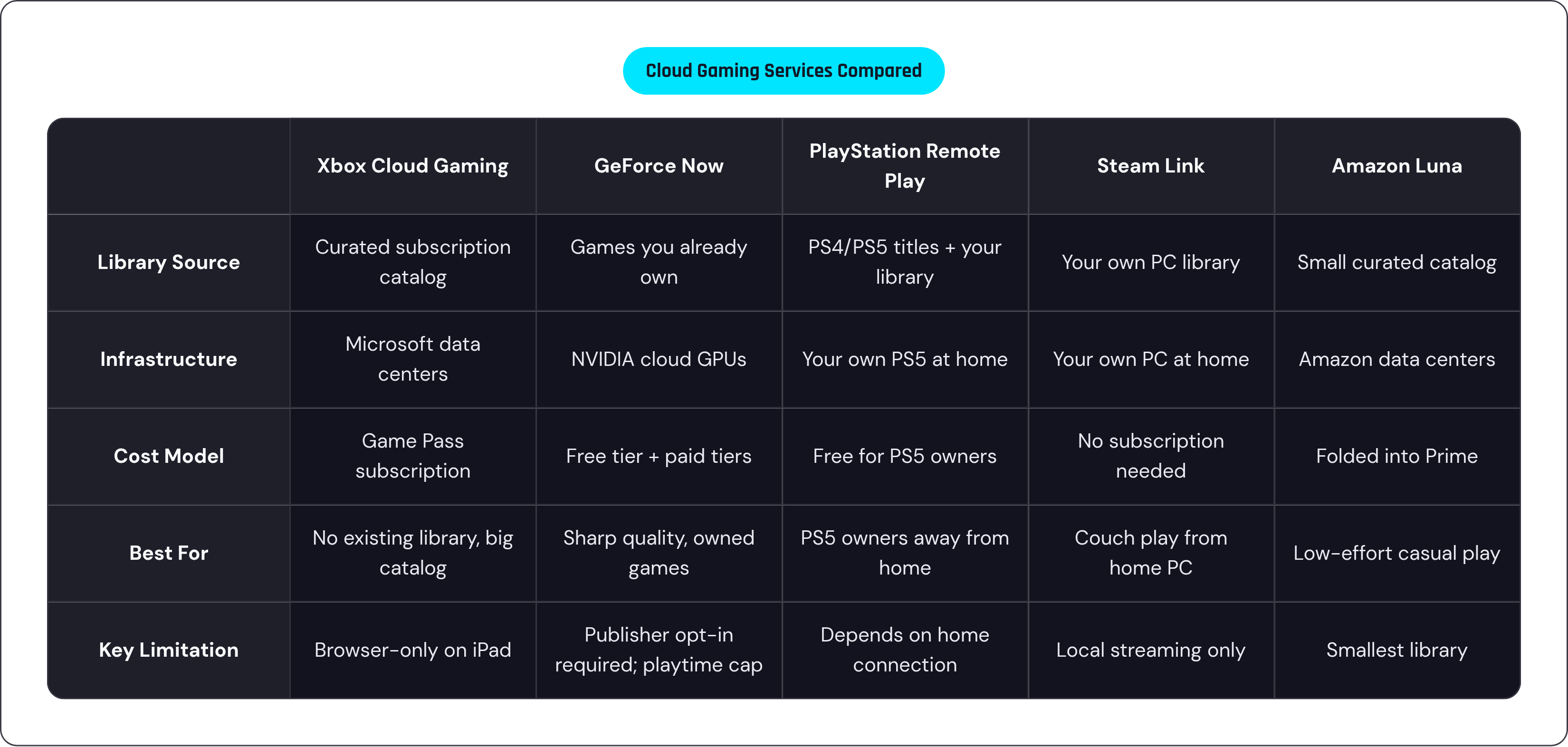 Table: Cloud Gaming Services Compared. Compares Library Source, Infrastructure, Cost Model, Best For, and 1 more by Xbox Cloud Gaming, GeForce Now, PlayStation Remote Play, Steam Link, and 1 more.
