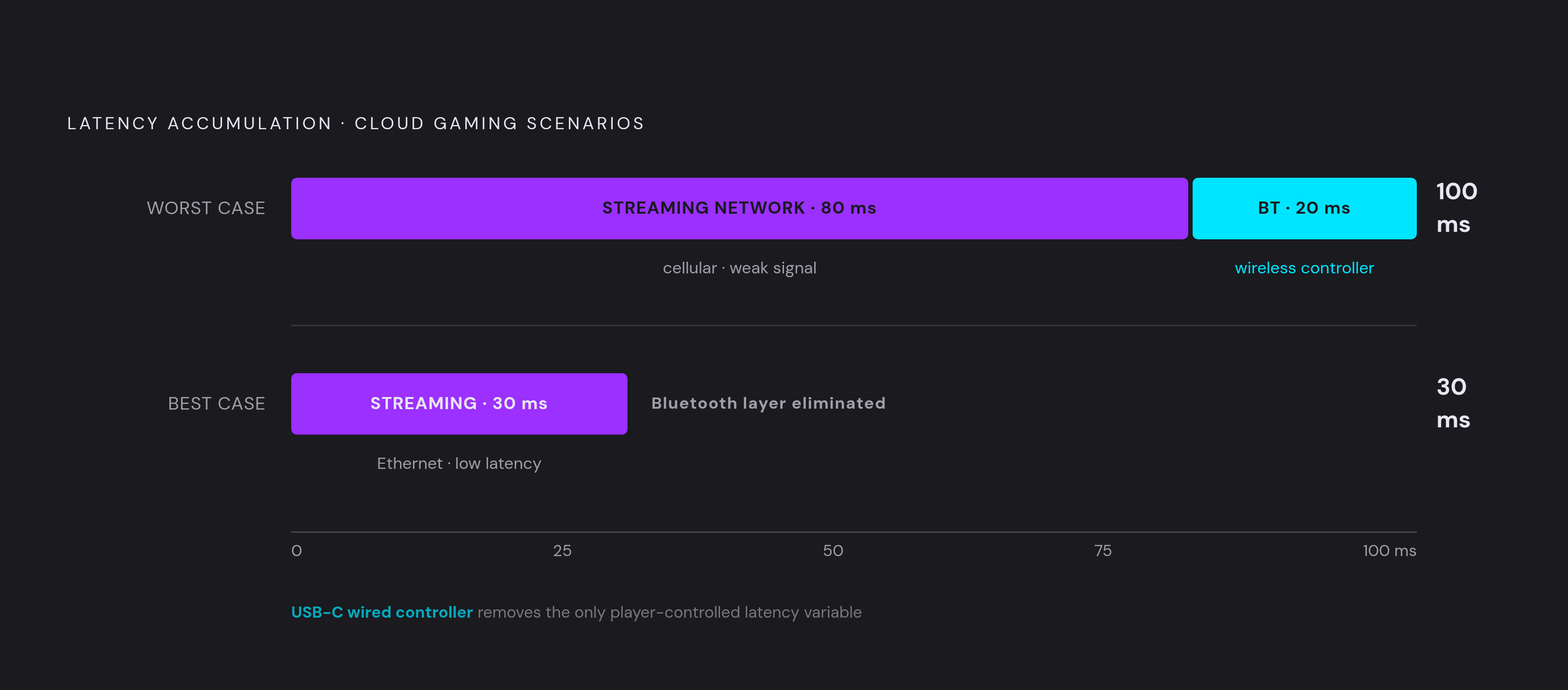 Diagram: Latency Stack: Where the Milliseconds Come From. Visualizes: Visualize how latency layers accumulate for a competitive mobile cloud-gaming session.