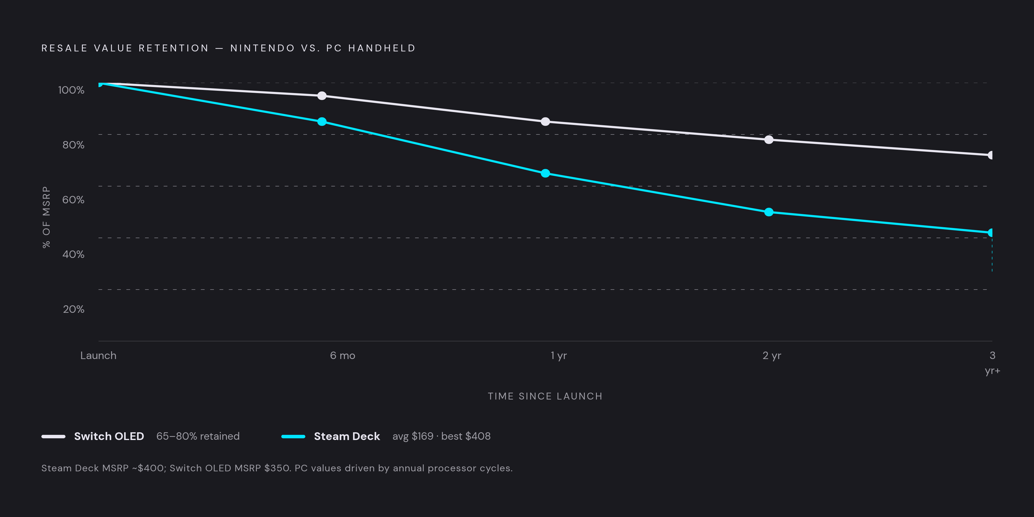 Diagram: The Two Depreciation Clocks: Nintendo vs. PC Handhelds. Visualizes: Visualize the contrast between how Nintendo handhelds and PC handhelds lose value over time, using the concrete numbers from the article.